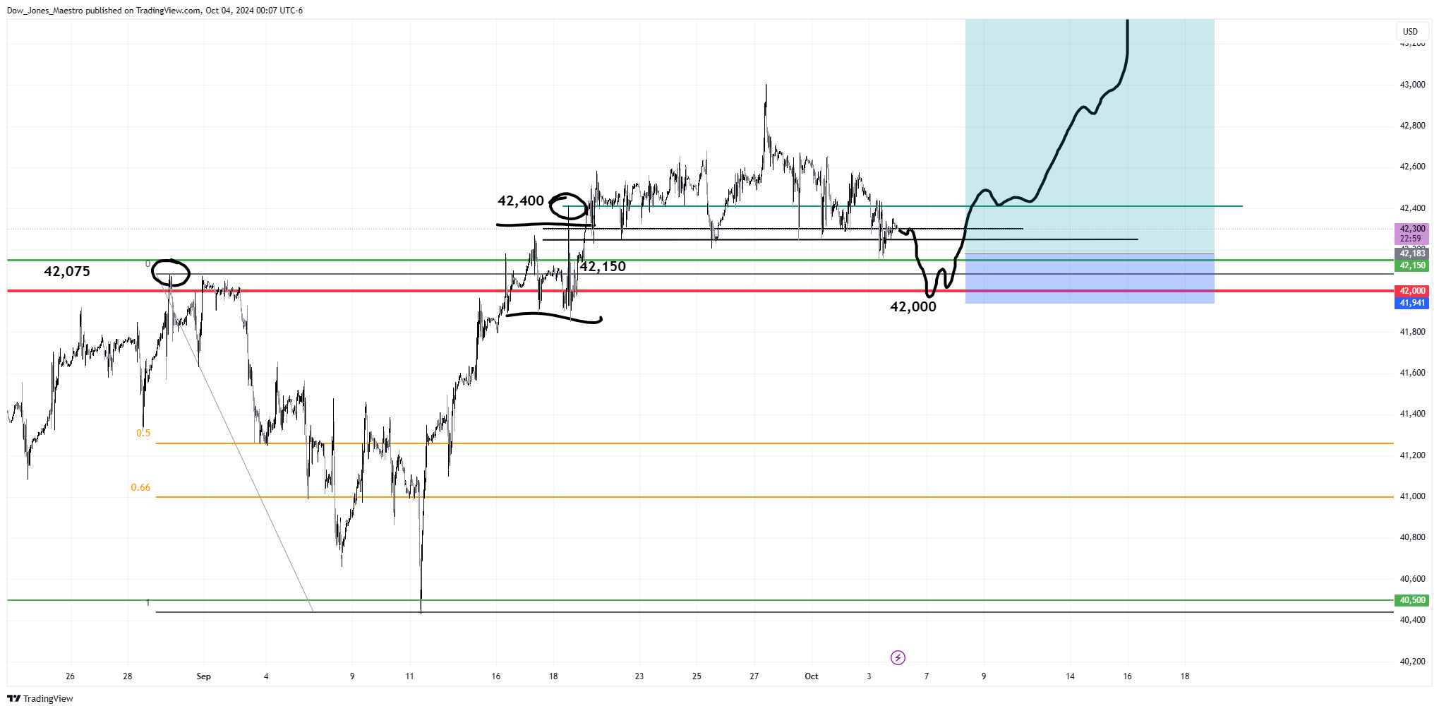 CBOT_MINI:YM1! Chart Image by Dow_Jones_Maestro