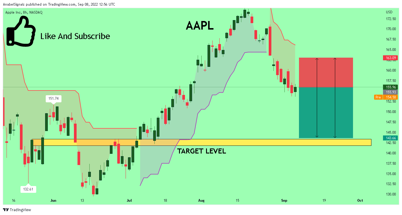 NASDAQ:AAPL Chart Image by AnabelSignals