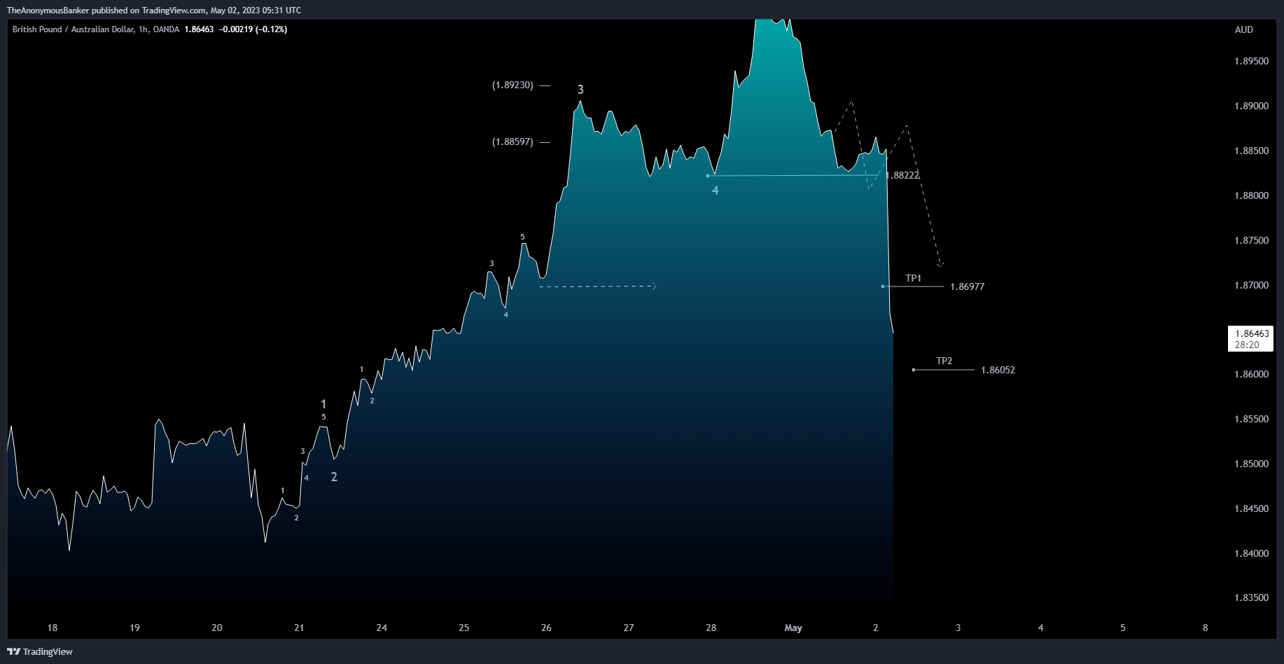 OANDA:GBPAUD Chart Image by TheAnonymousBanker