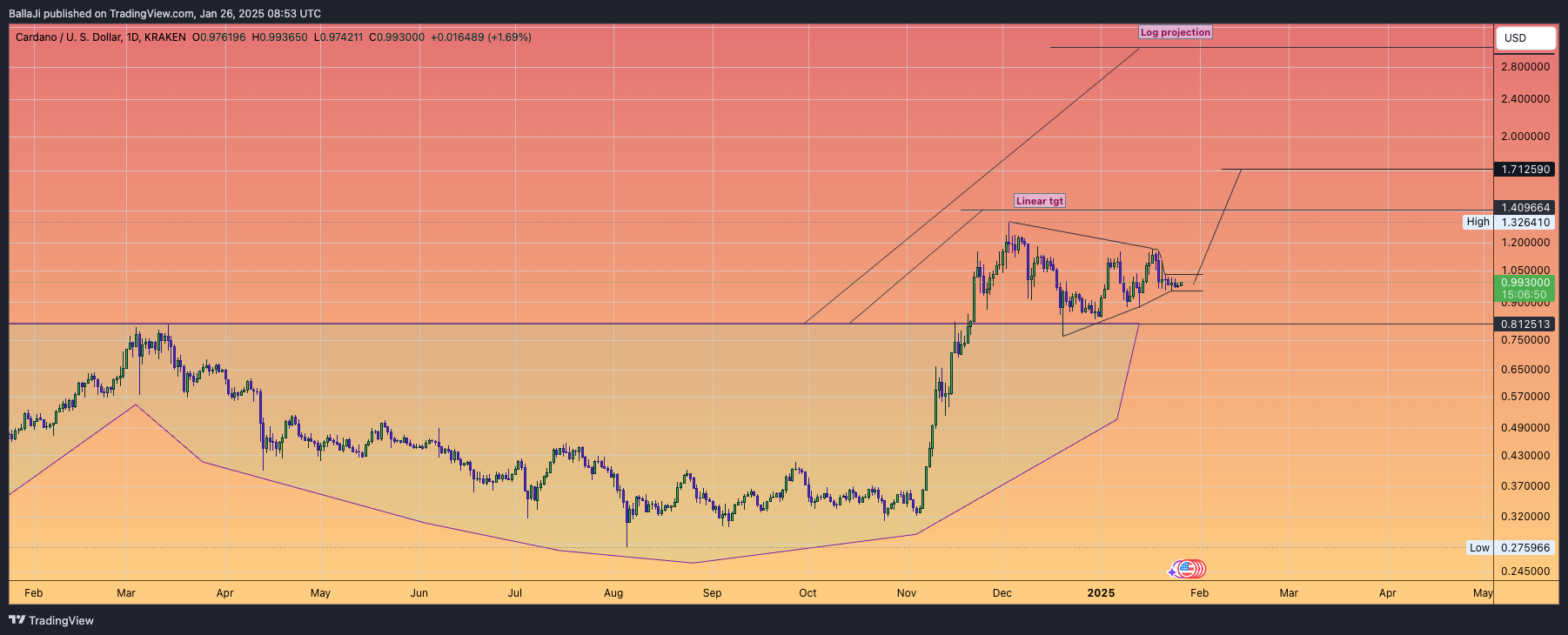 KRAKEN:ADAUSD Chart Image by BallaJi