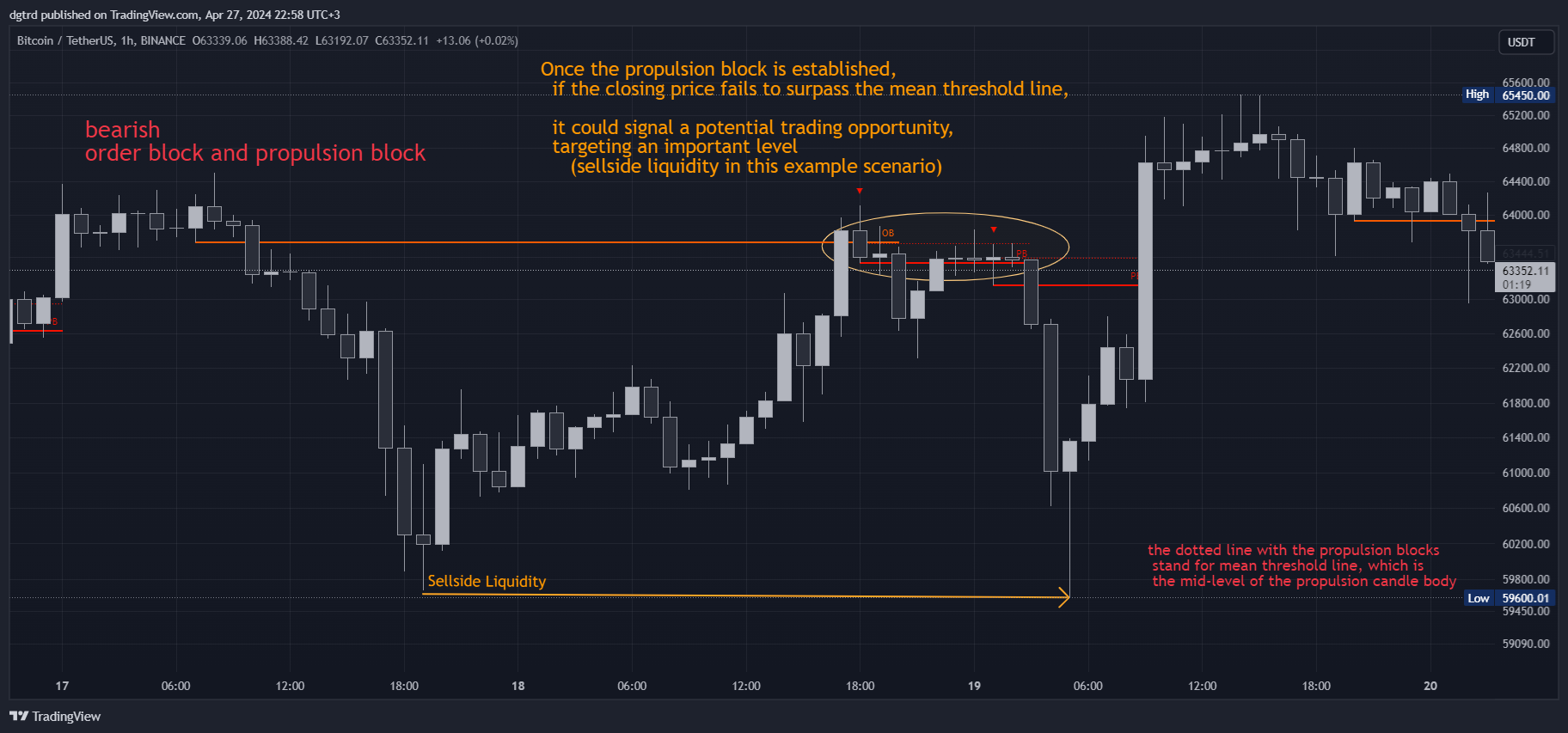 BINANCE:BTCUSDT Chart Image by dgtrd