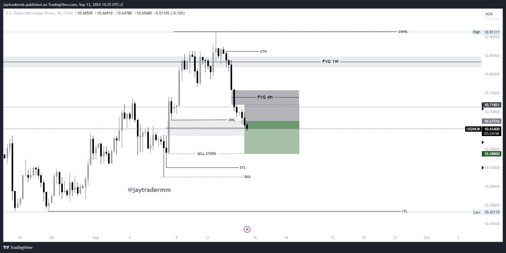 FX:USDNOK Chart Image by Jaytradermb