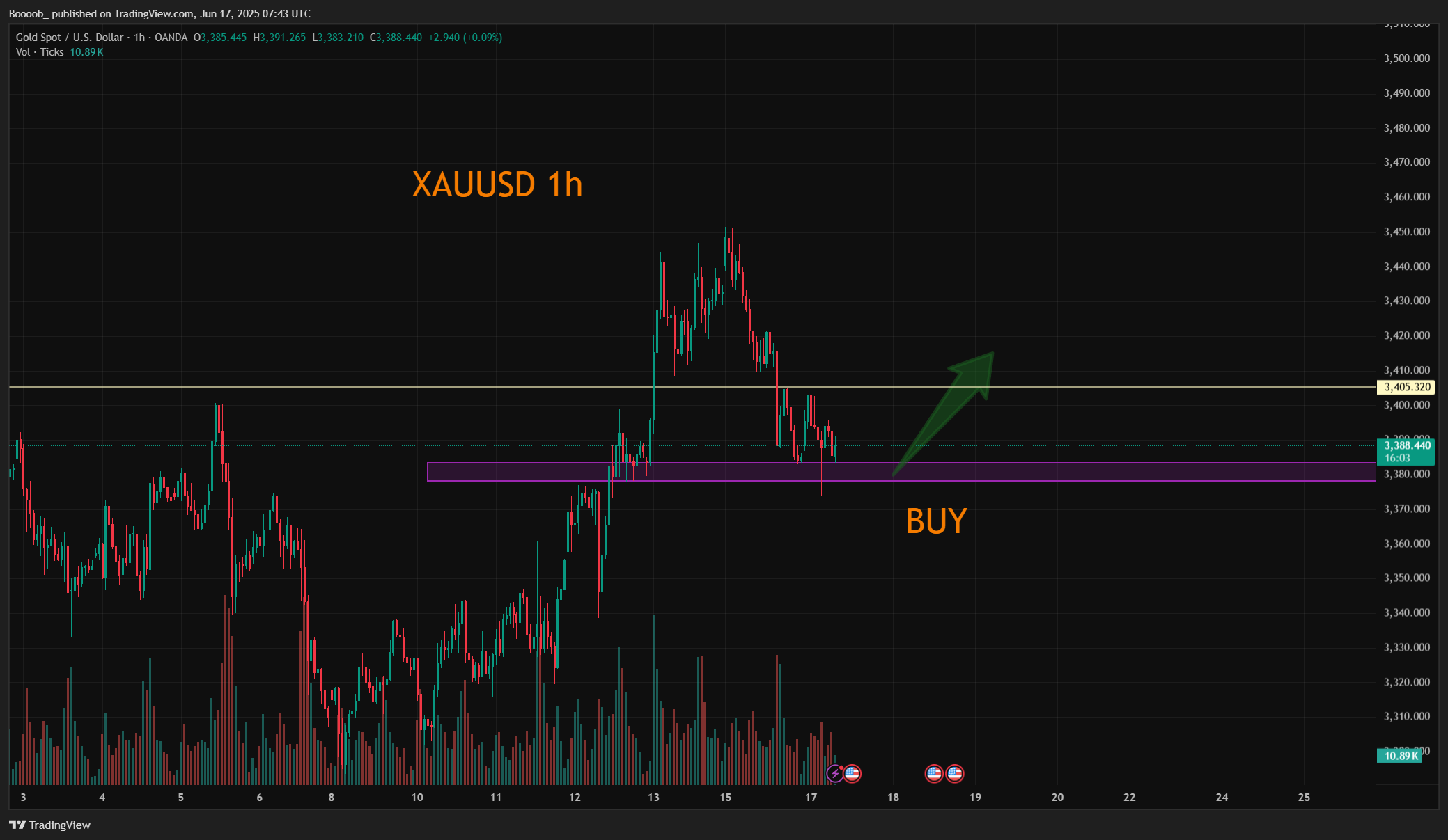OANDA:XAUUSD Chart Image by Boooob_