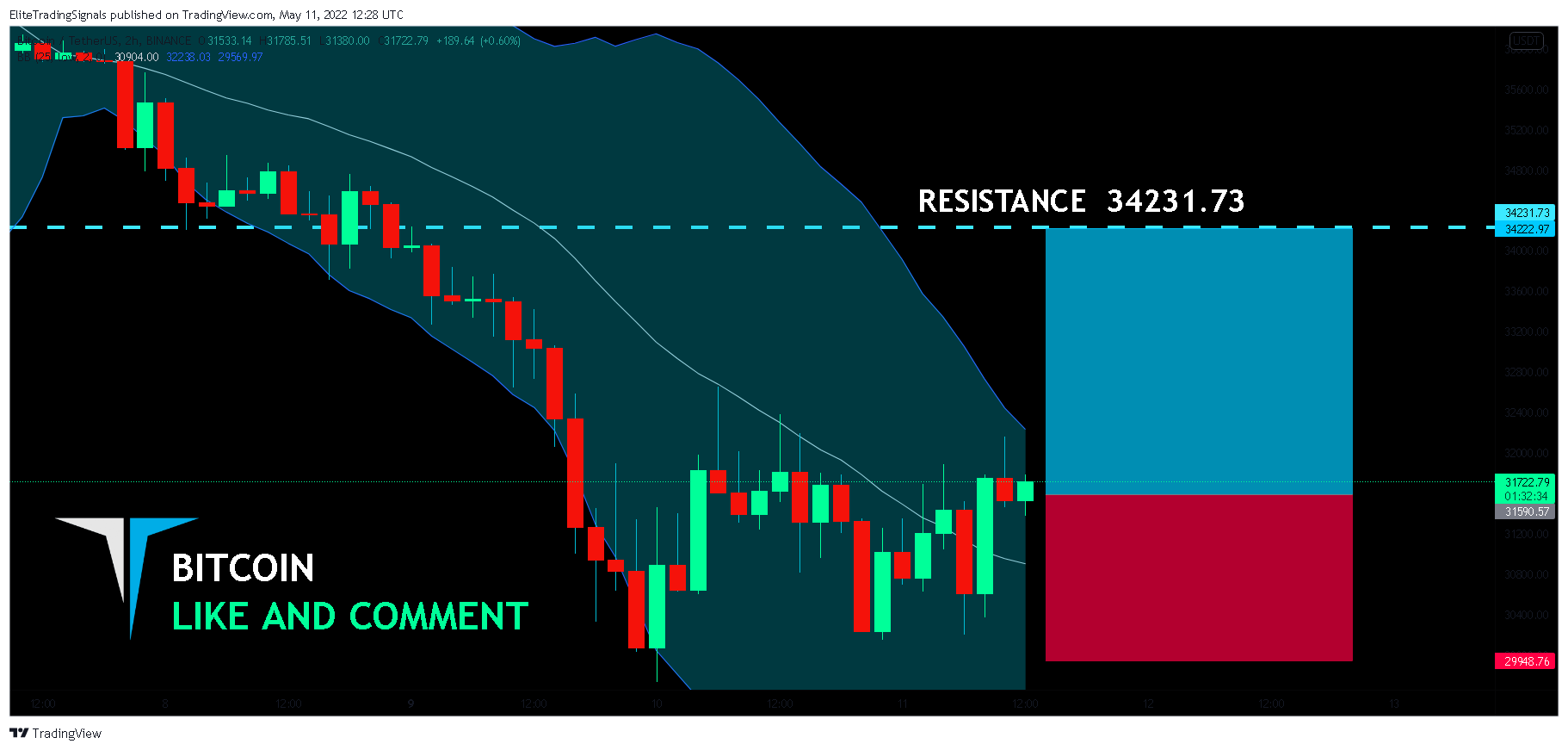 BINANCE:BTCUSDT Chart Image by EliteTradingSignals