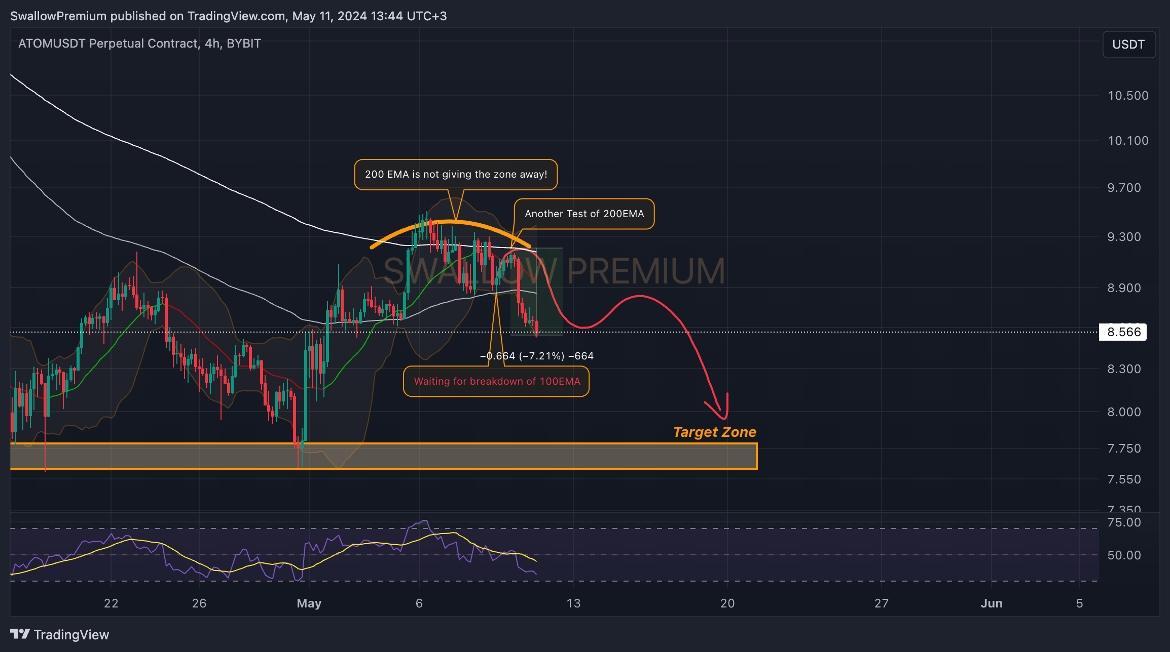 BYBIT:ATOMUSDT.P Chart Image by SwallowAcademy