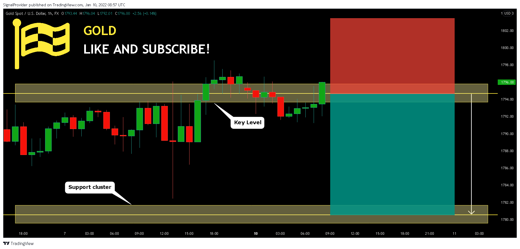 FX:XAUUSD Chart Image by SignalProvider