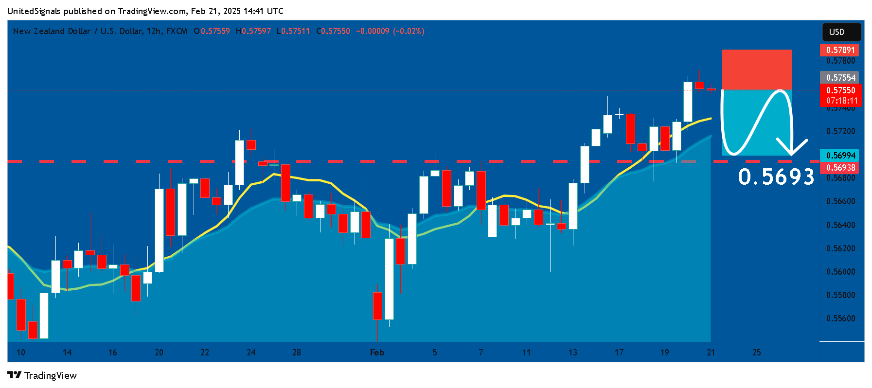 FX:NZDUSD Chart Image by UnitedSignals