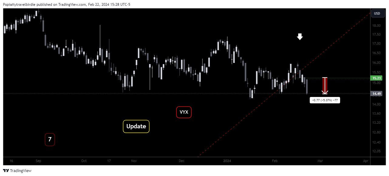 BATS:VYX Chart Image by PopiaMytravelbirdie
