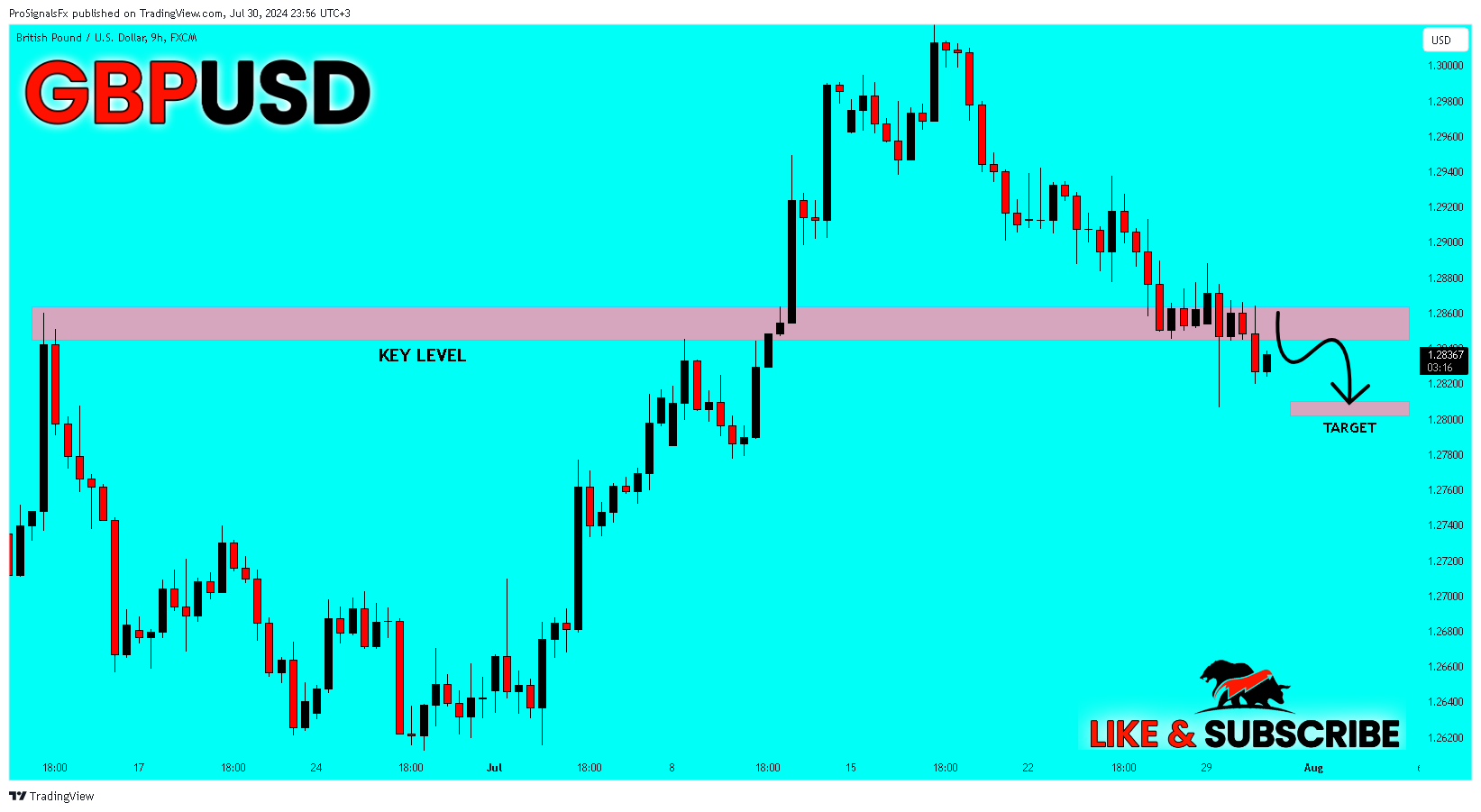 FX:GBPUSD Chart Image by ProSignalsFx