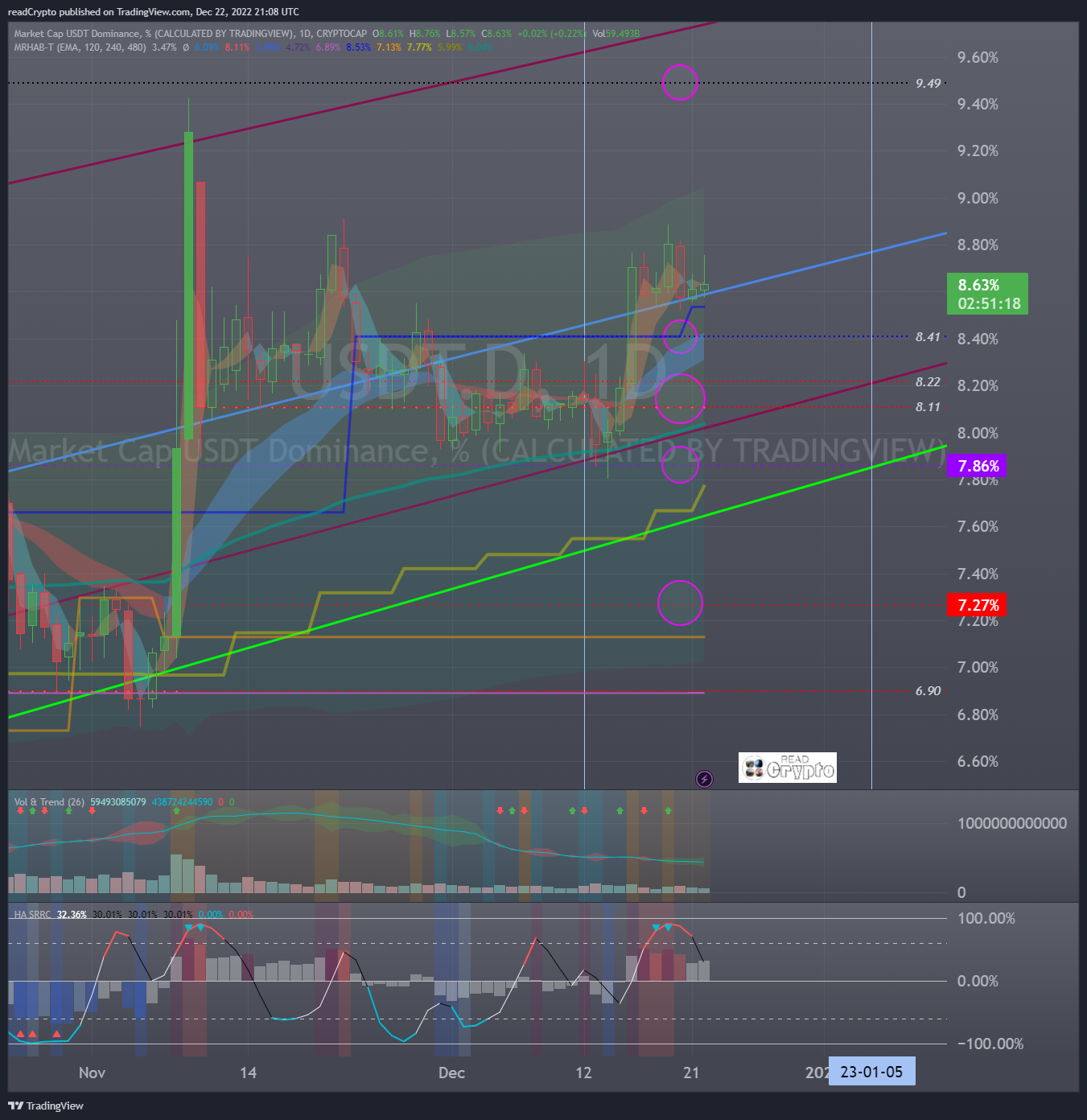 CRYPTOCAP:USDT.D Chart Image by readCrypto