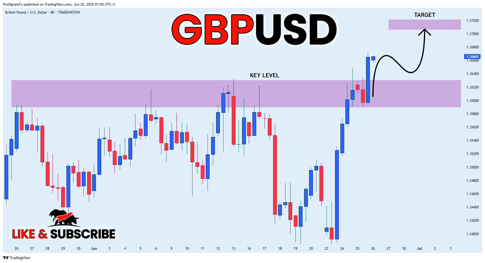 TRADENATION:GBPUSD Chart Image by ProSignalsFx