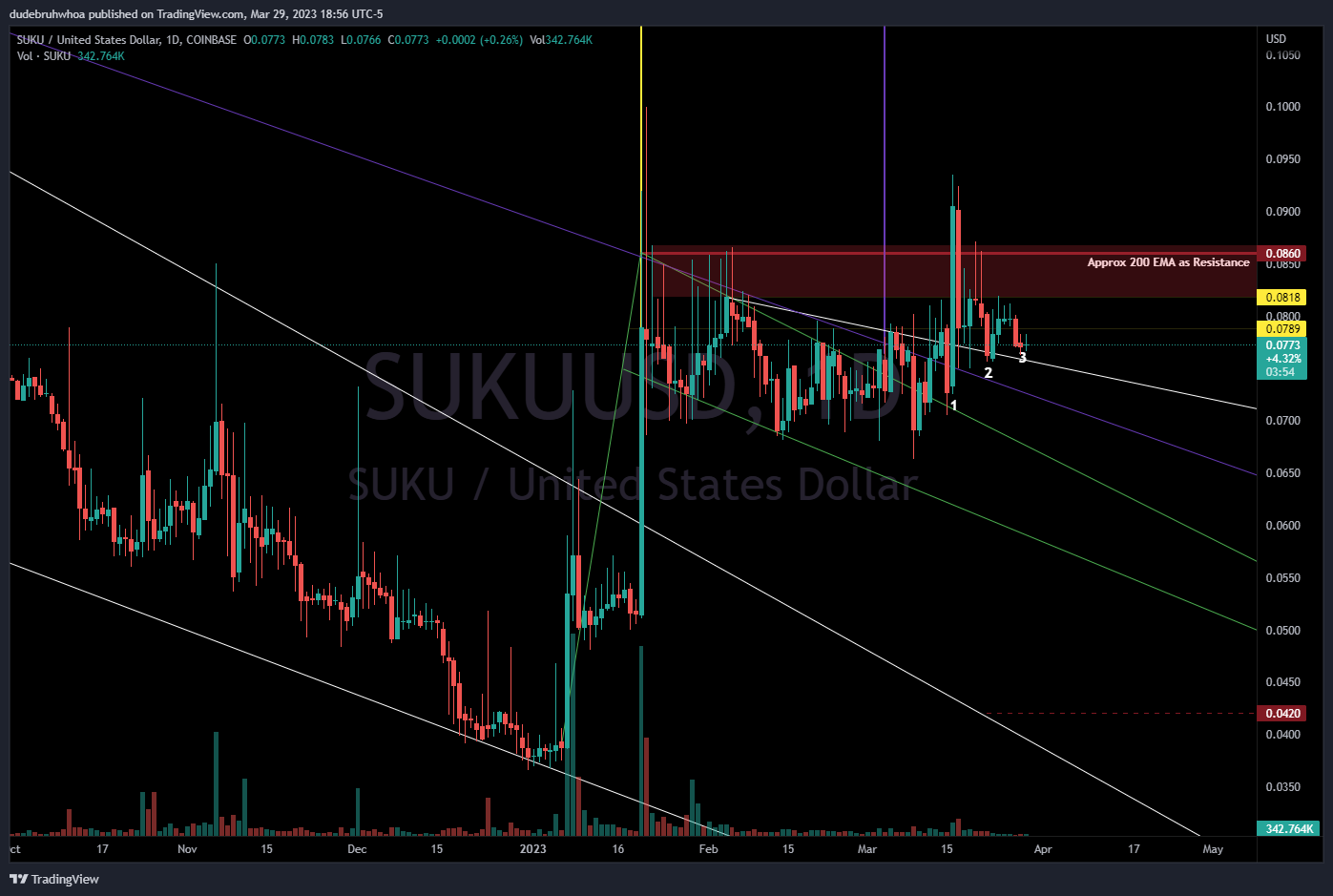 COINBASE:SUKUUSD Chart Image by dudebruhwhoa