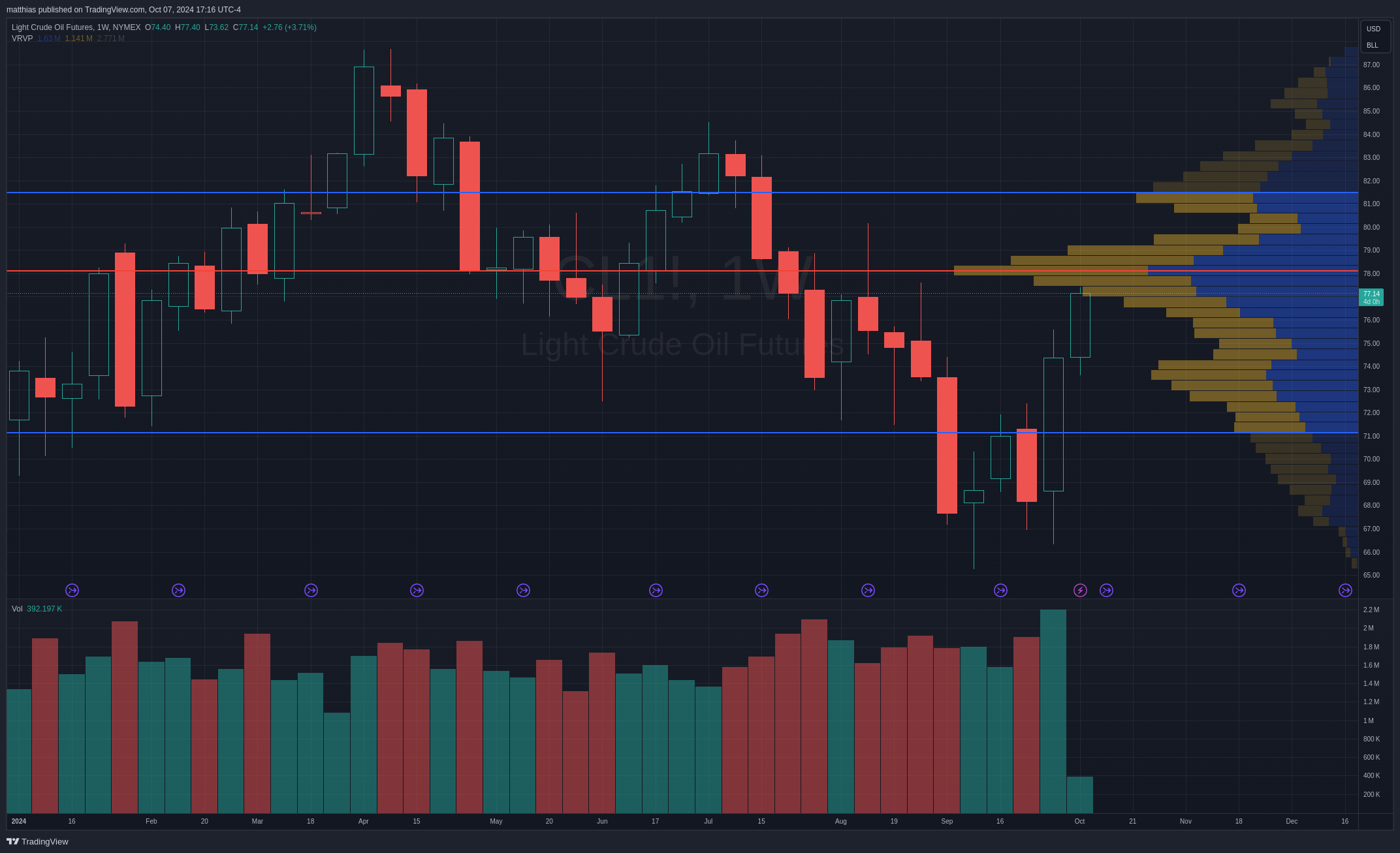 NYMEX:CL1! Chart Image by matthias