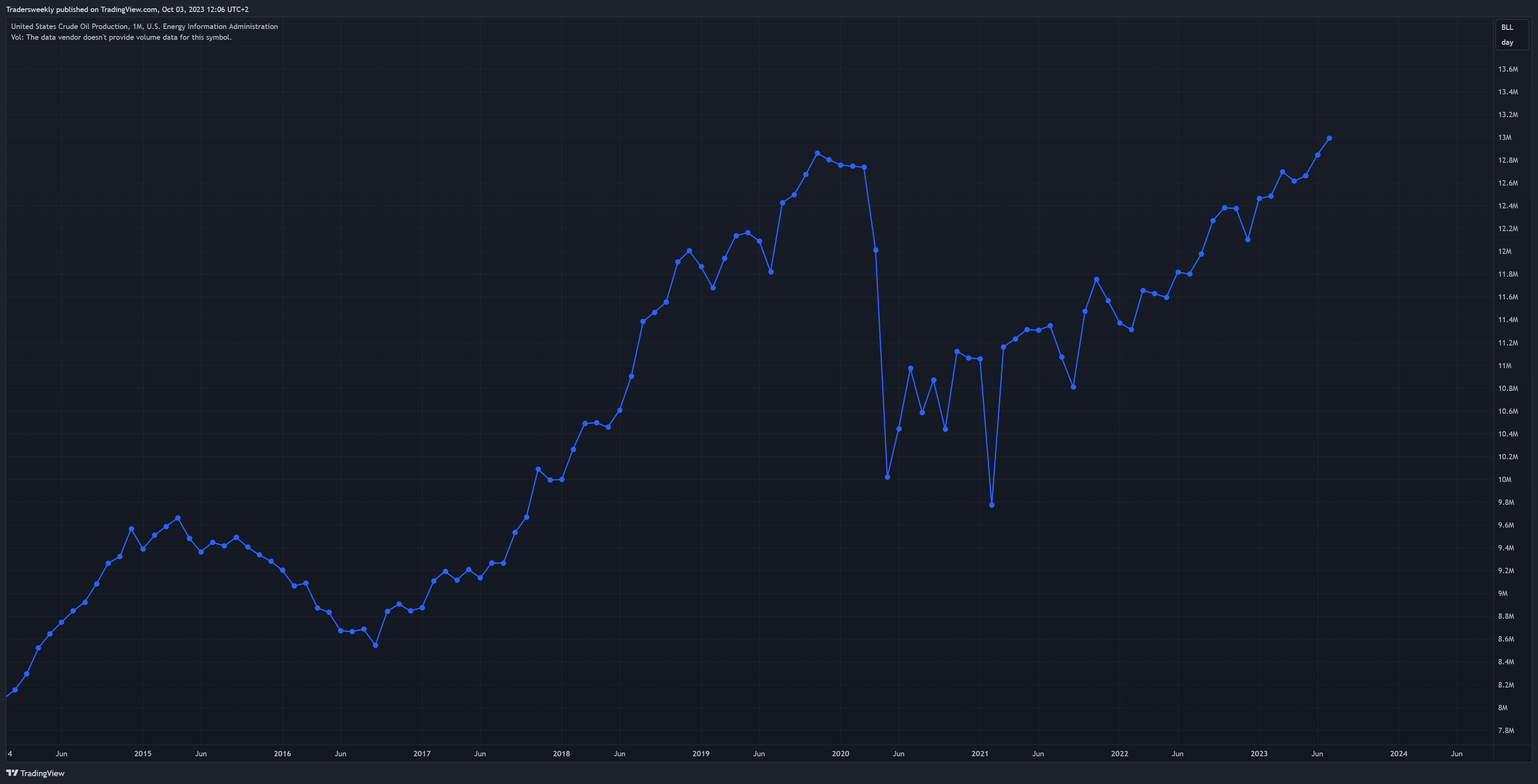 ECONOMICS:USCOP Chart Image by Tradersweekly