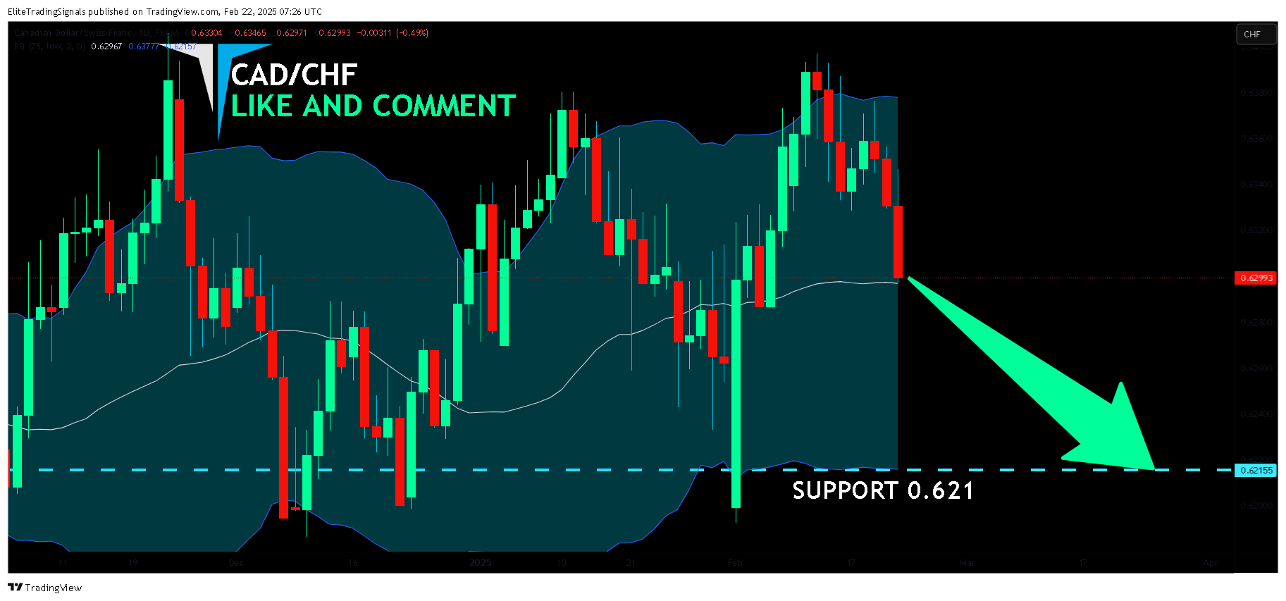 FX:CADCHF Chart Image by EliteTradingSignals