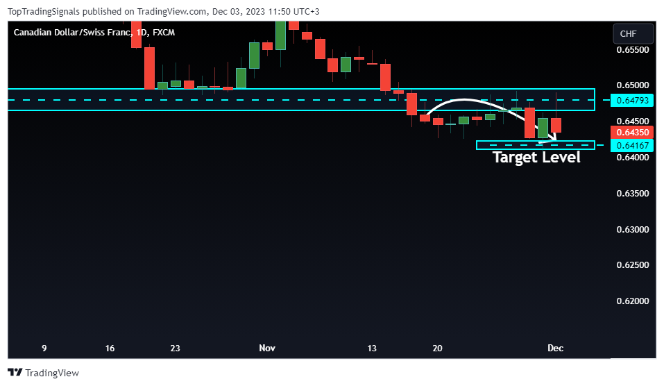 FX:CADCHF Chart Image by TopTradingSignals