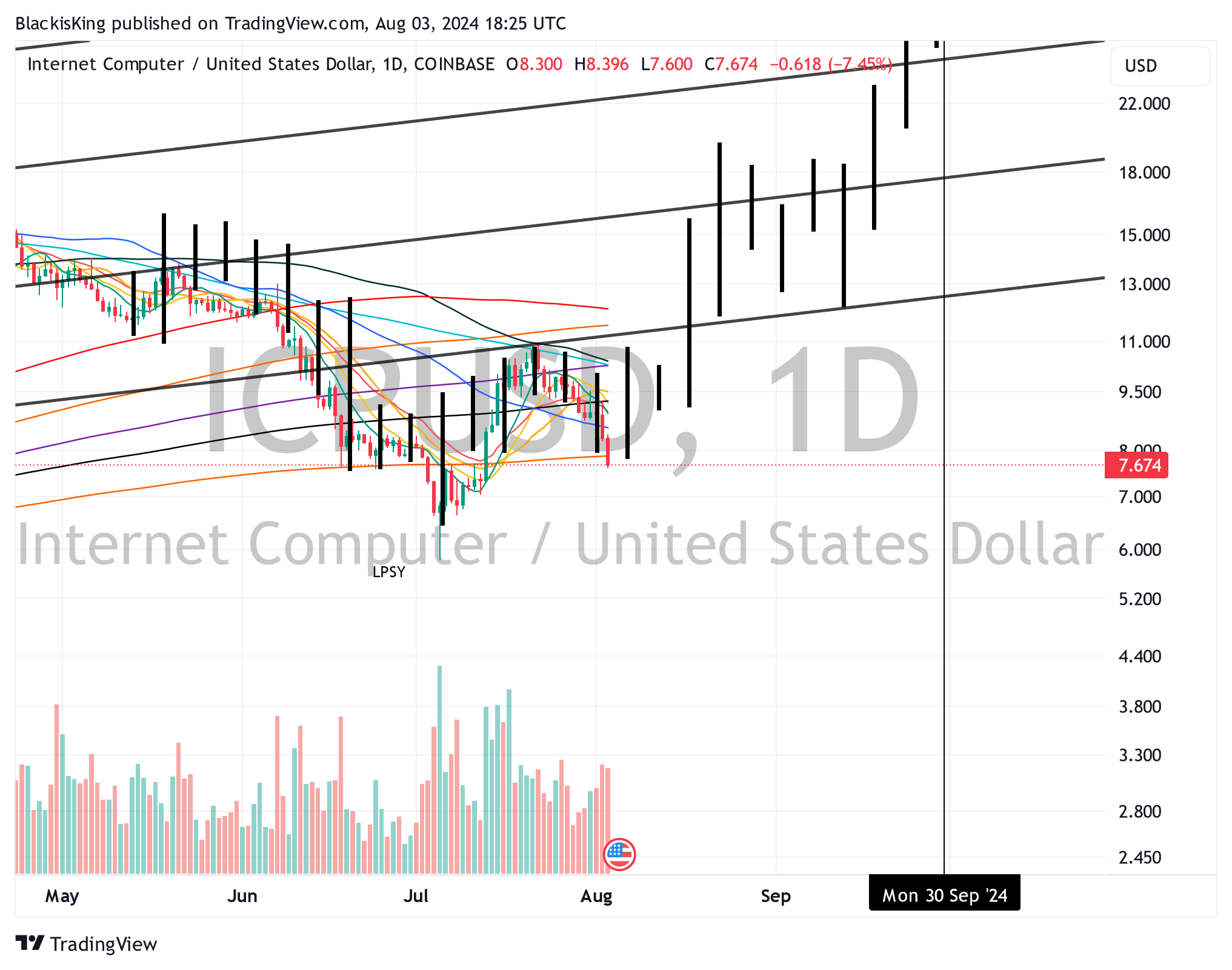 COINBASE:ICPUSD Chart Image by BlackisKing