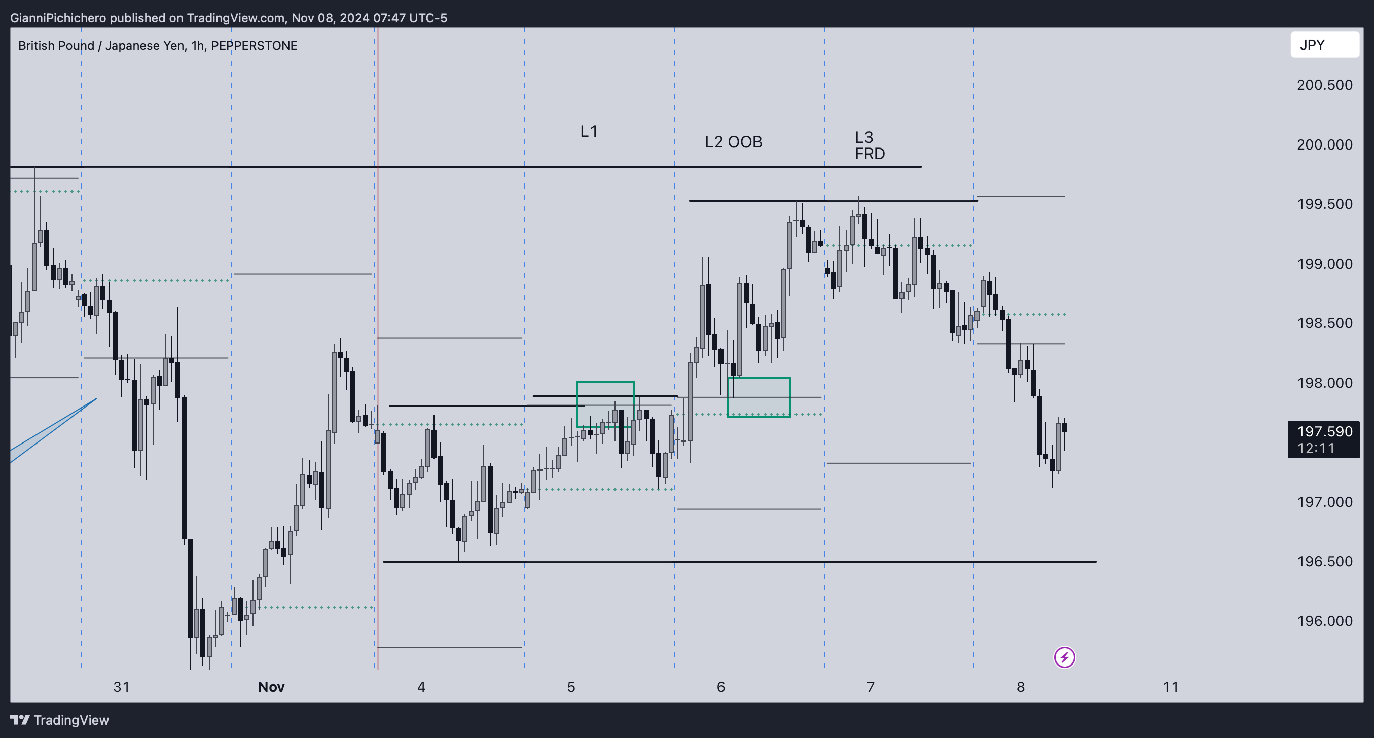 PEPPERSTONE:GBPJPY Chart Image by GianniPichichero