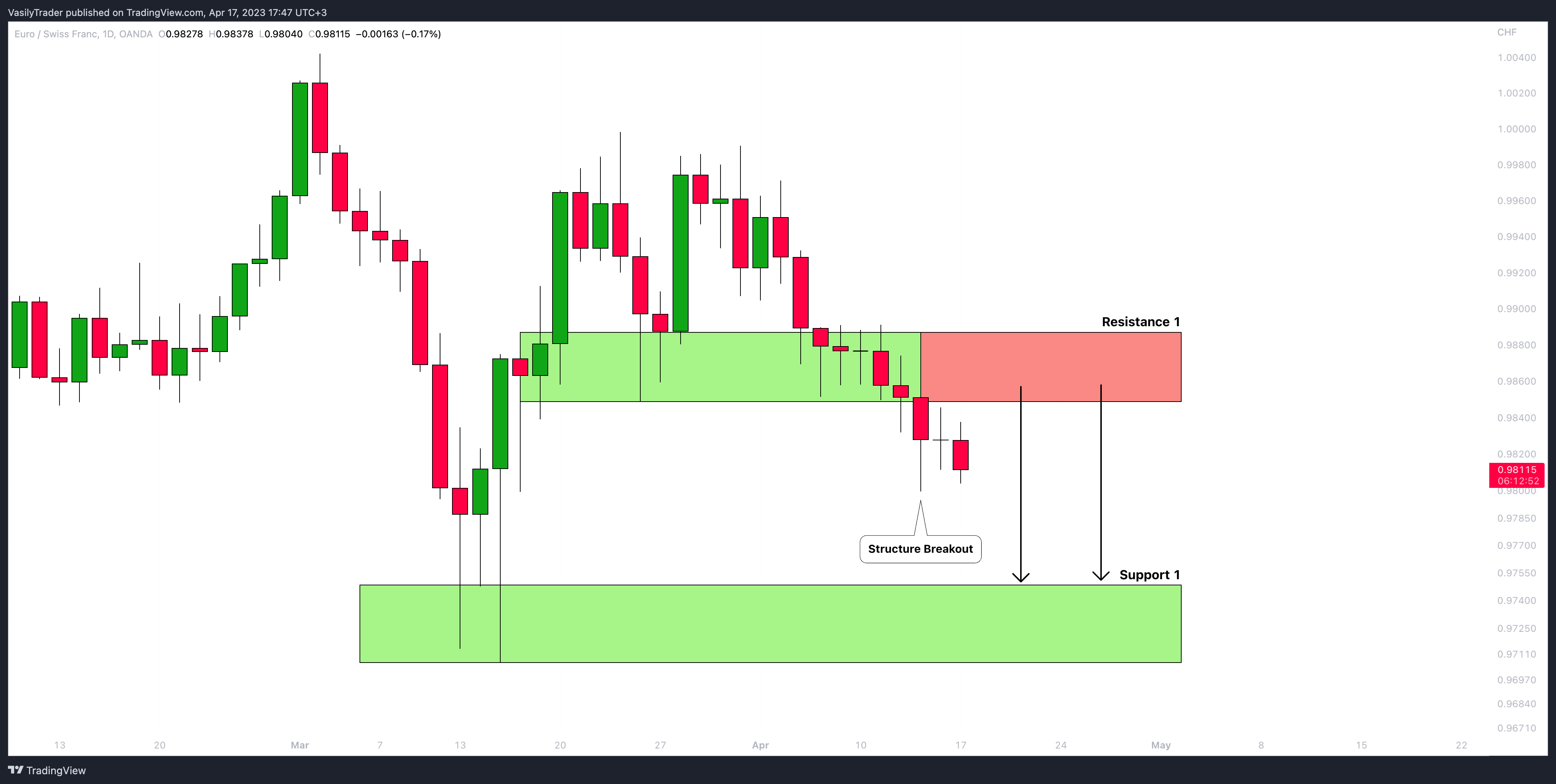 OANDA:EURCHF Chart Image by VasilyTrader