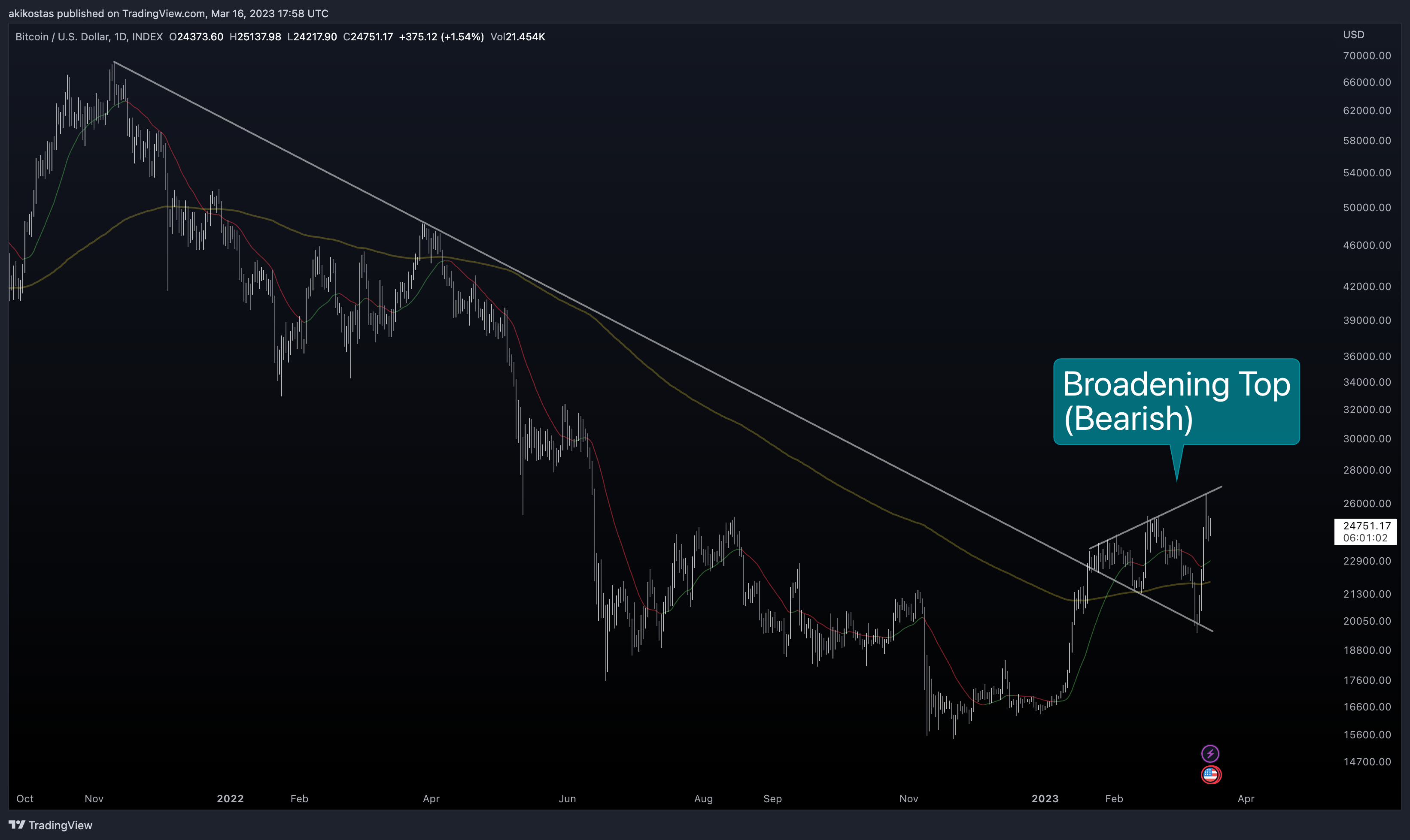 INDEX:BTCUSD Chart Image by akikostas