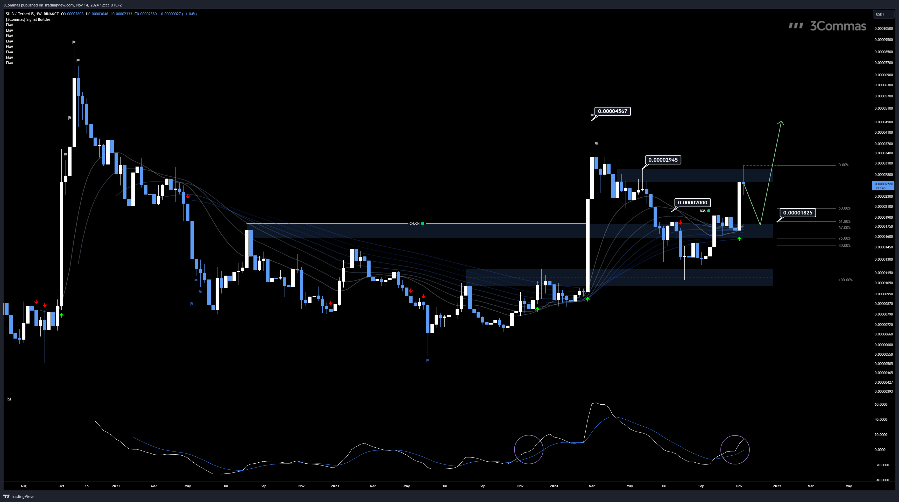 BINANCE:SHIBUSDT Chart Image by 3Commas