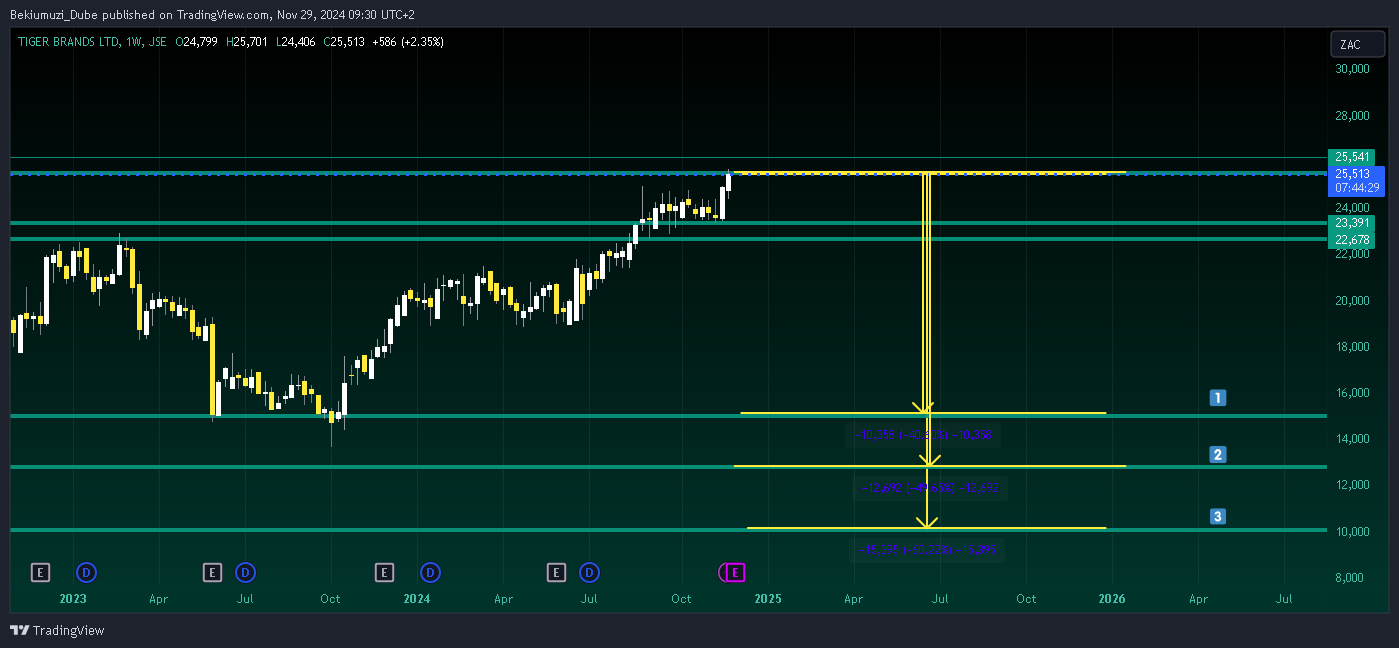 JSE:TBS Chart Image by Bekiumuzi_Dube