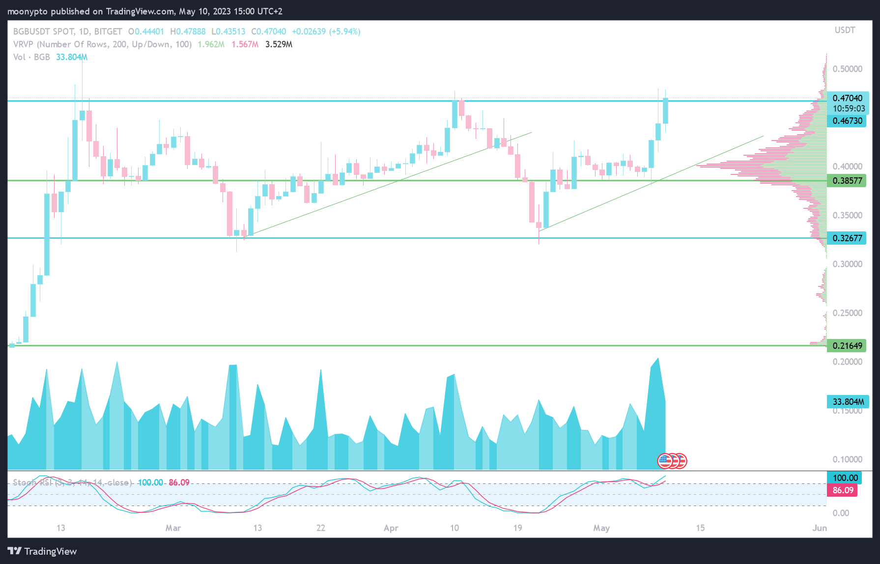 BITGET:BGBUSDT Chart Image by moonypto