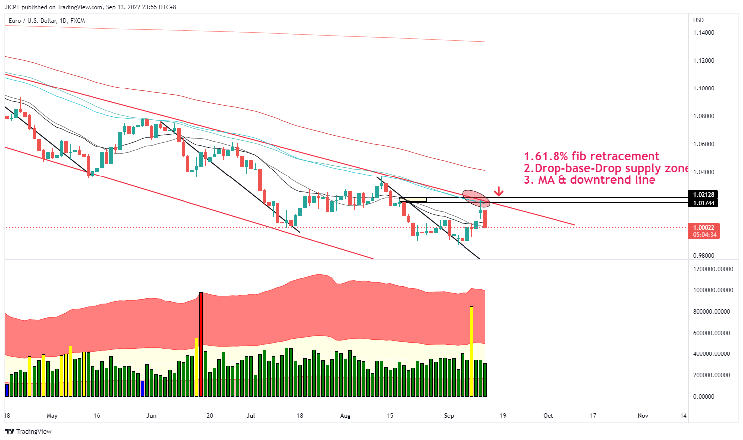 FX:EURUSD Chart Image by JICPT