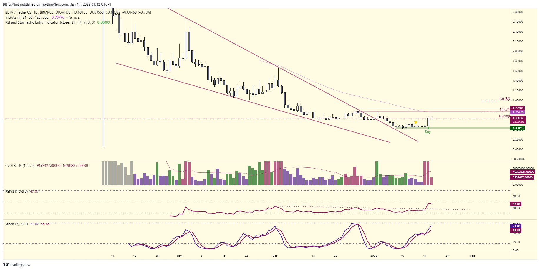 BINANCE:BETAUSDT Chart Image by BitfulMind