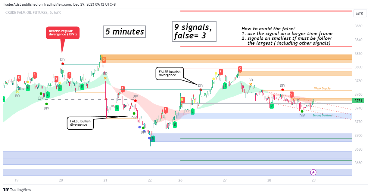 MYX:FCPO1! Chart Image by TraderAsist