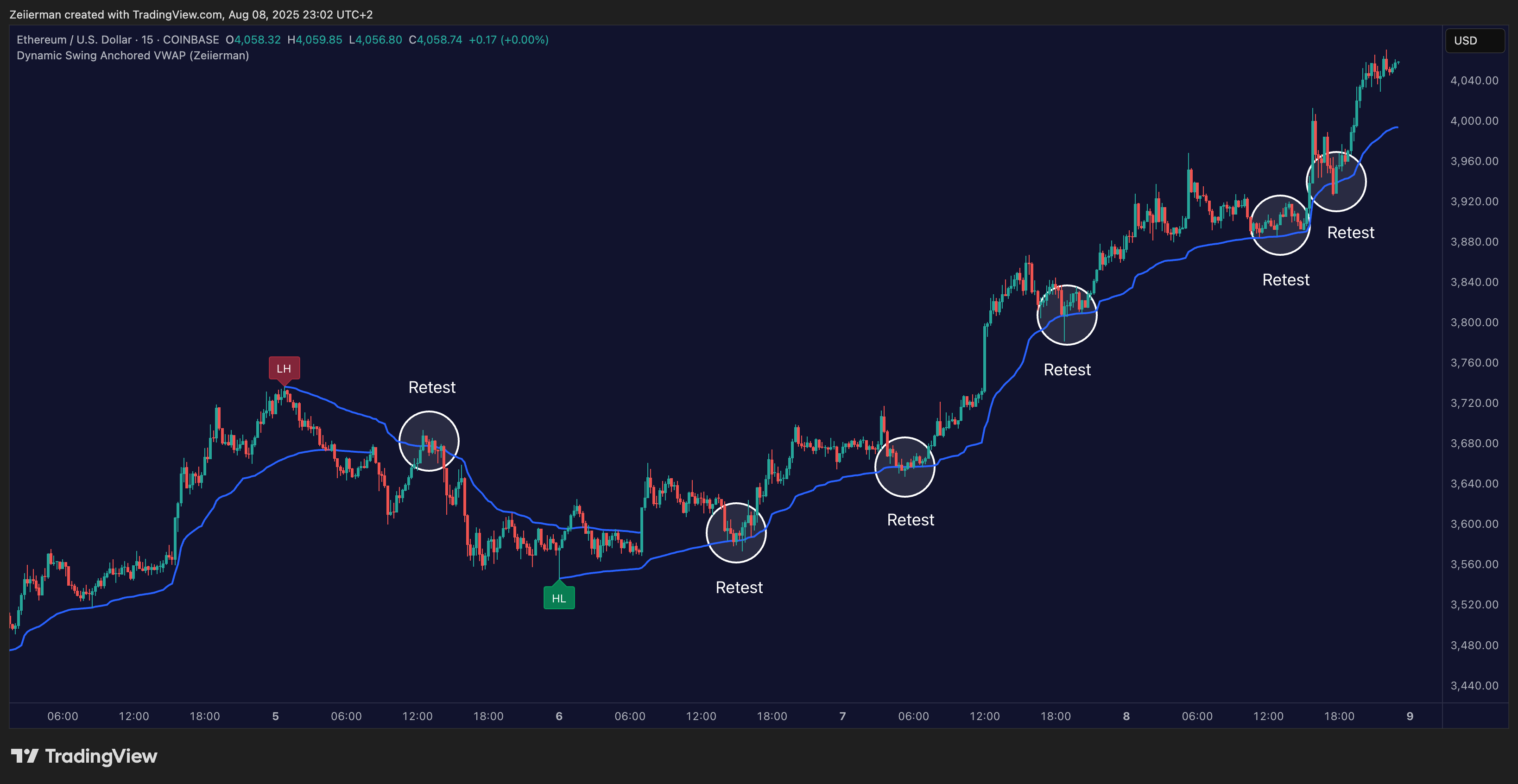 COINBASE:ETHUSD Chart Image by Zeiierman