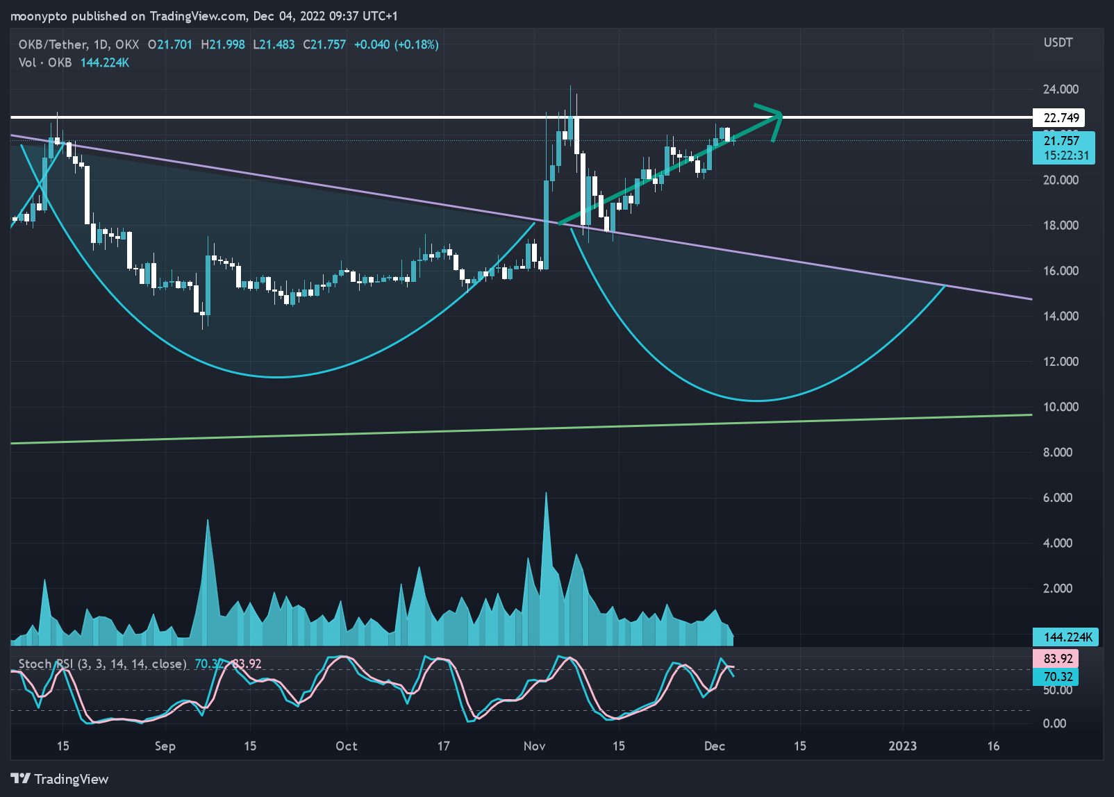 OKX:OKBUSDT Chart Image by moonypto