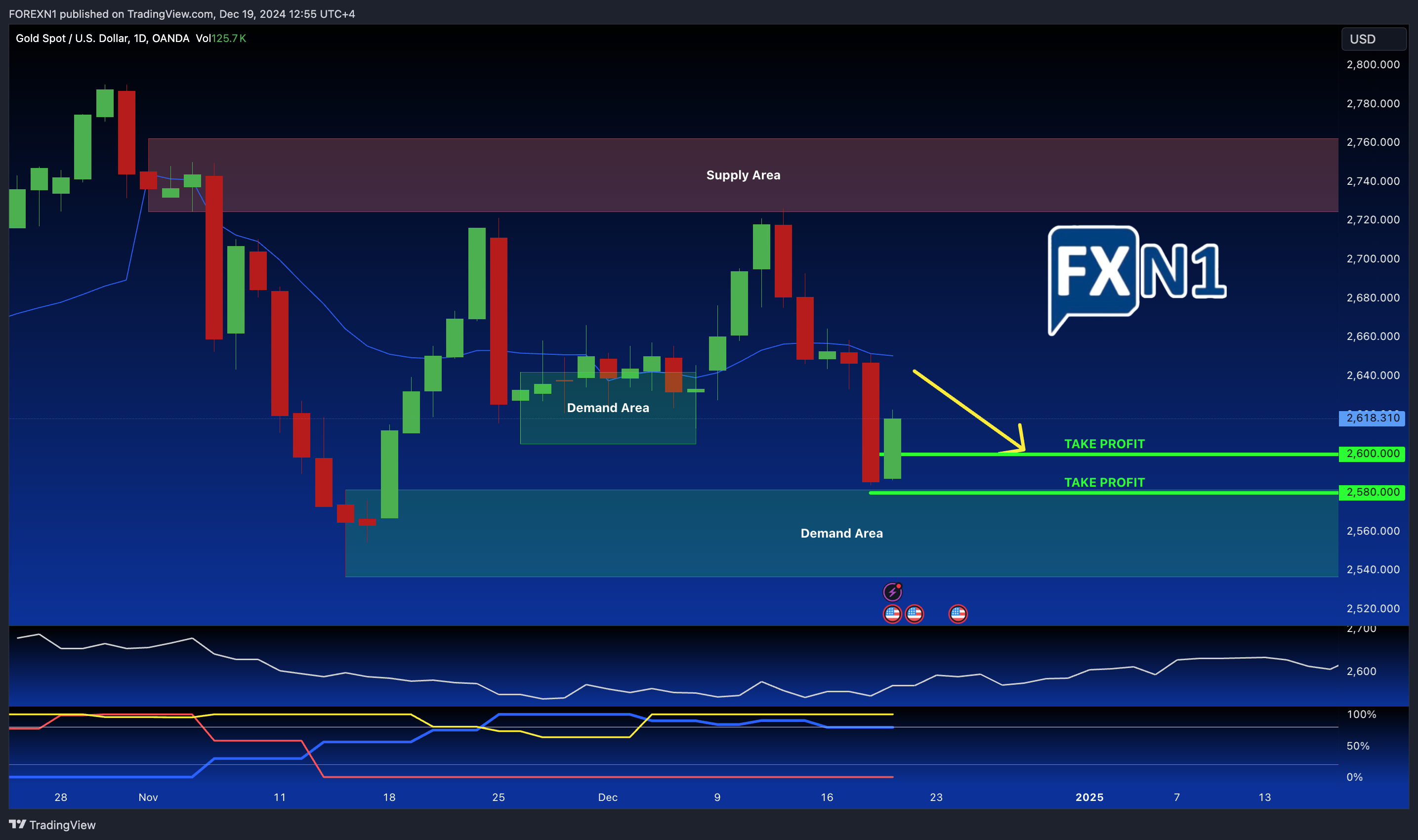 OANDA:XAUUSD Chart Image by FOREXN1