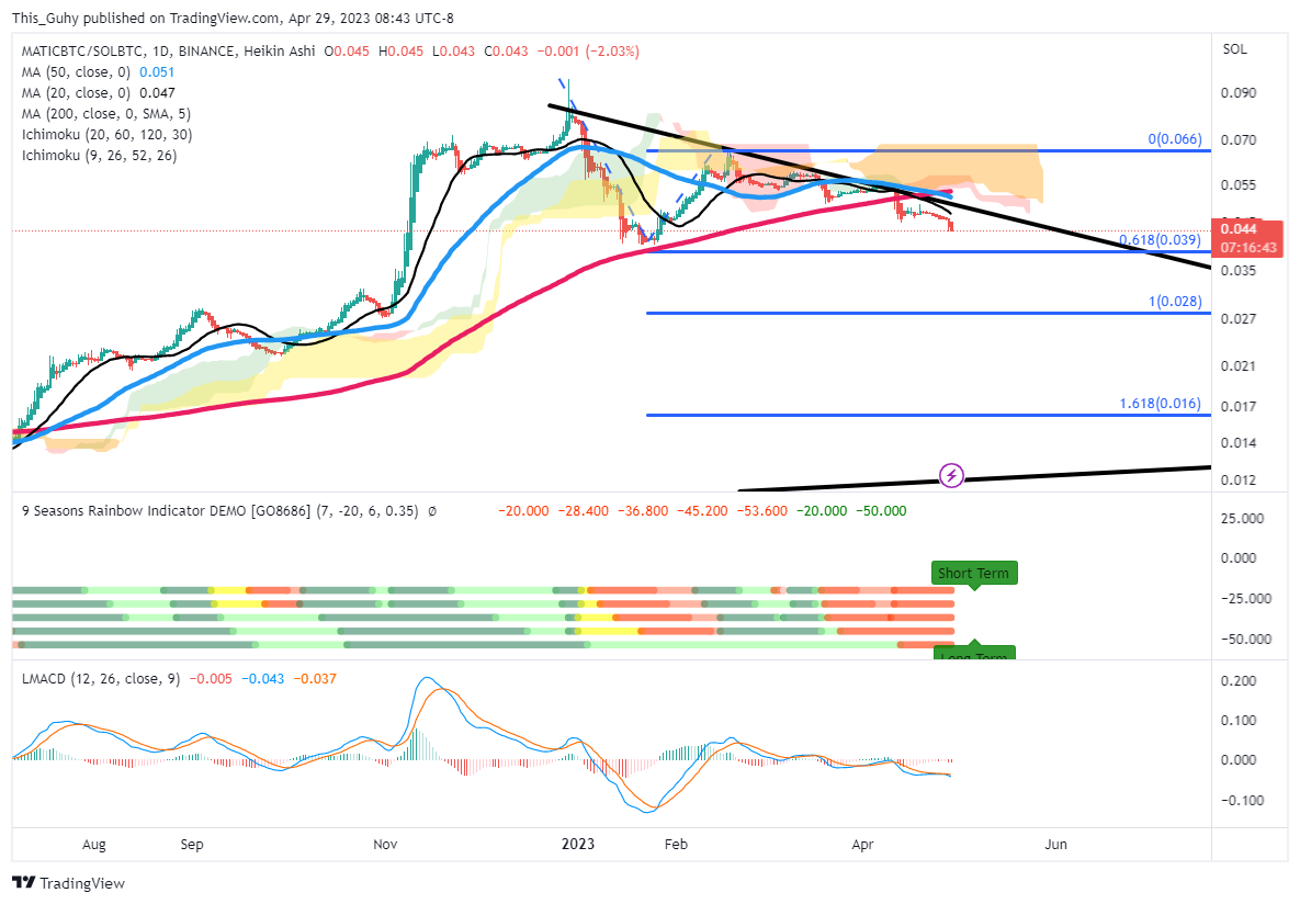 BINANCE:MATICBTC/BINANCE:SOLBTC Chart Image by This_Guhy
