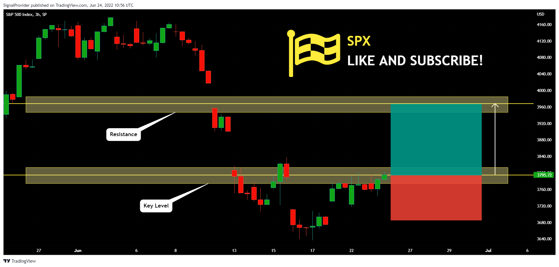 SP:SPX Chart Image by SignalProvider