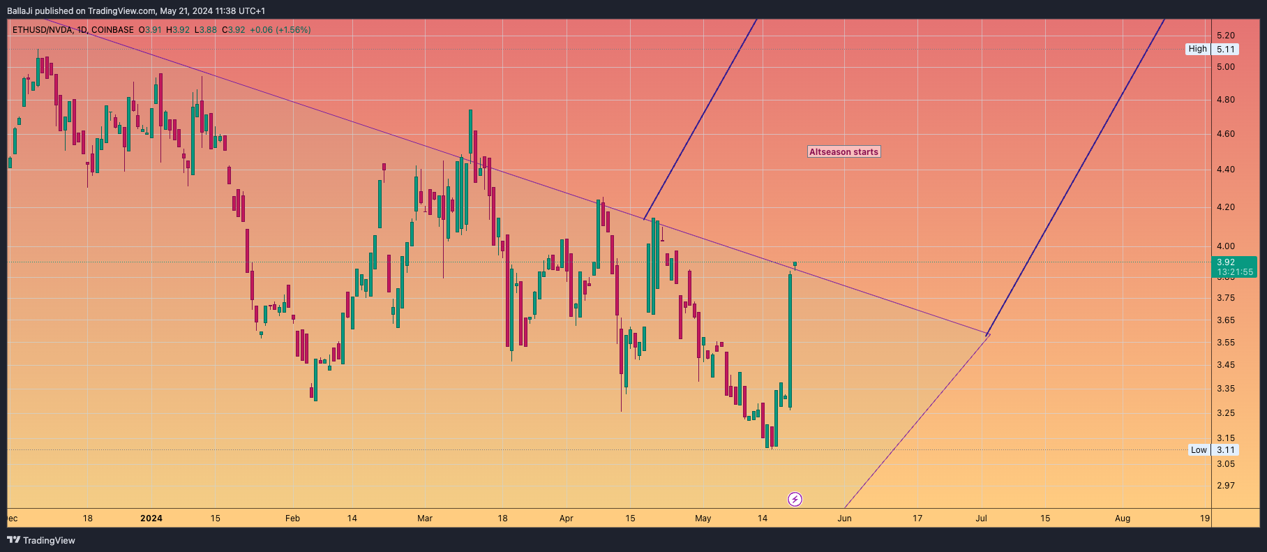 COINBASE:ETHUSD/BATS:NVDA Chart Image by BallaJi