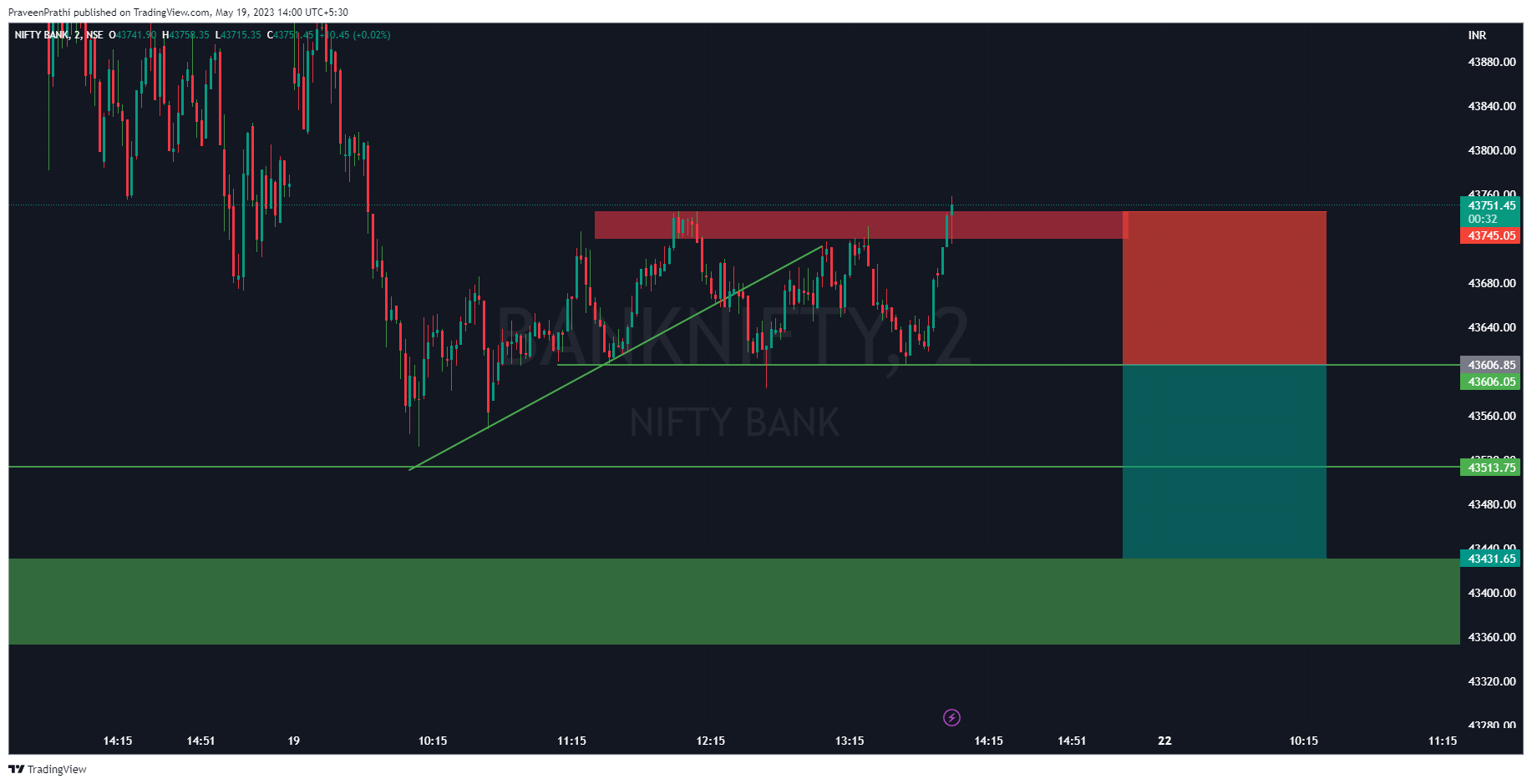 NSE:BANKNIFTY Chart Image by IIT-Trader
