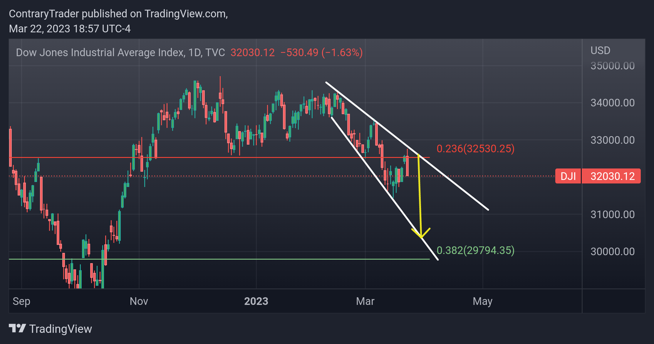 TVC:DJI Chart Image by ContraryTrader