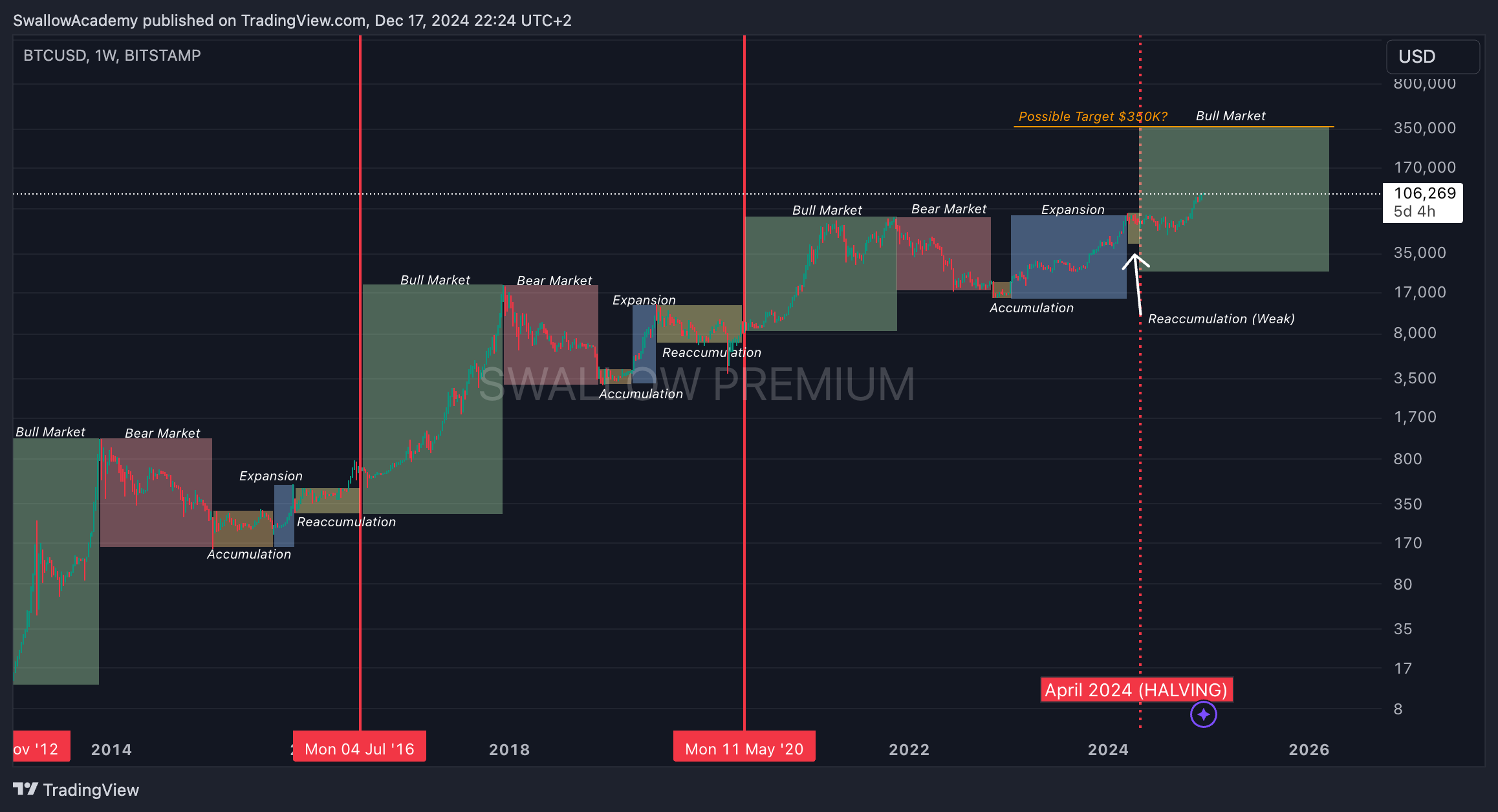BITSTAMP:BTCUSD Chart Image by SwallowAcademy