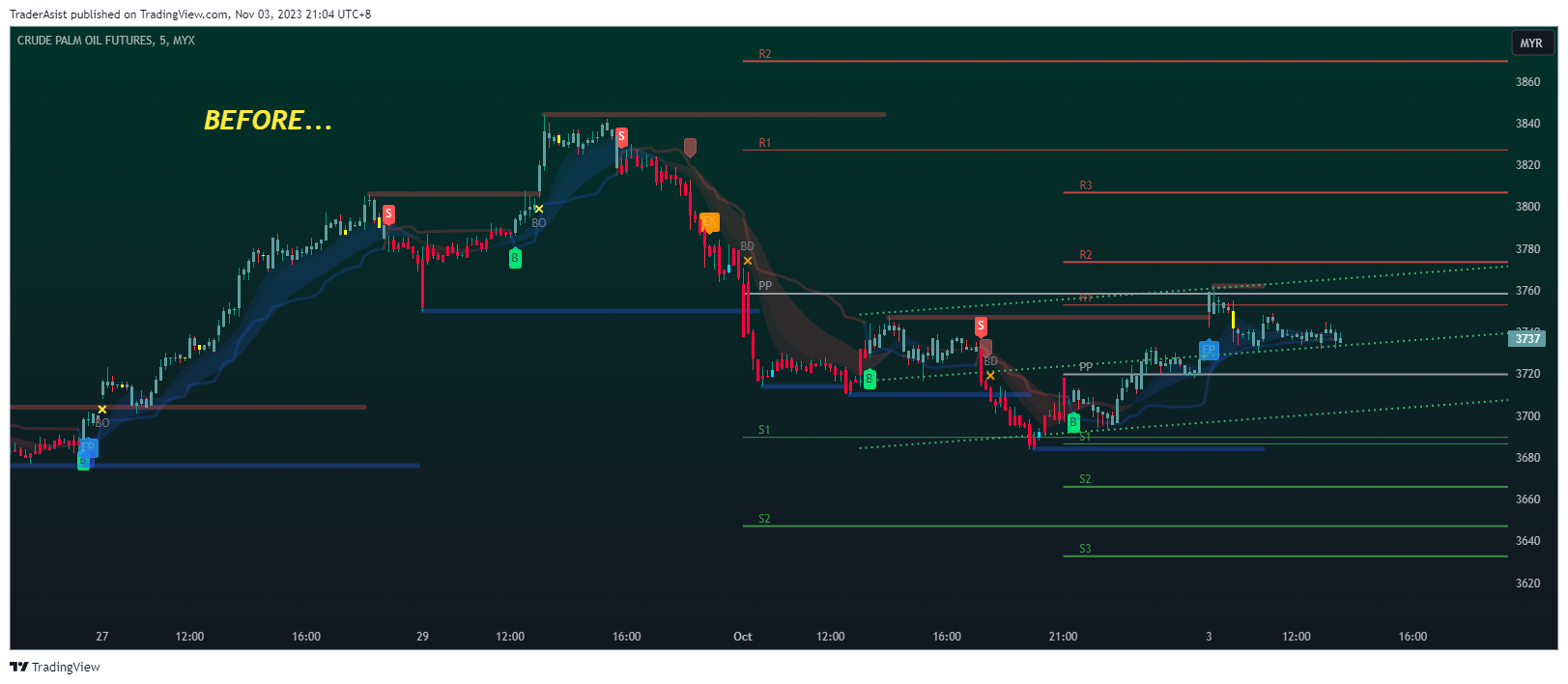 MYX:FCPO1! Chart Image by TraderAsist