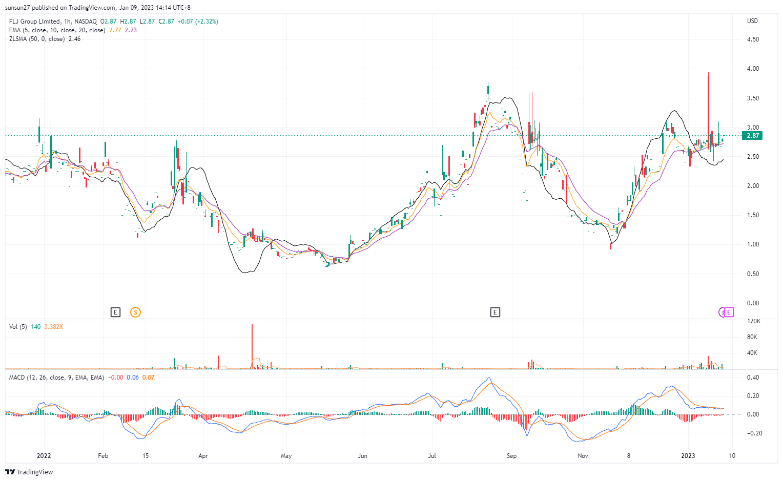 NASDAQ:FLJ Chart Image by IFTrees