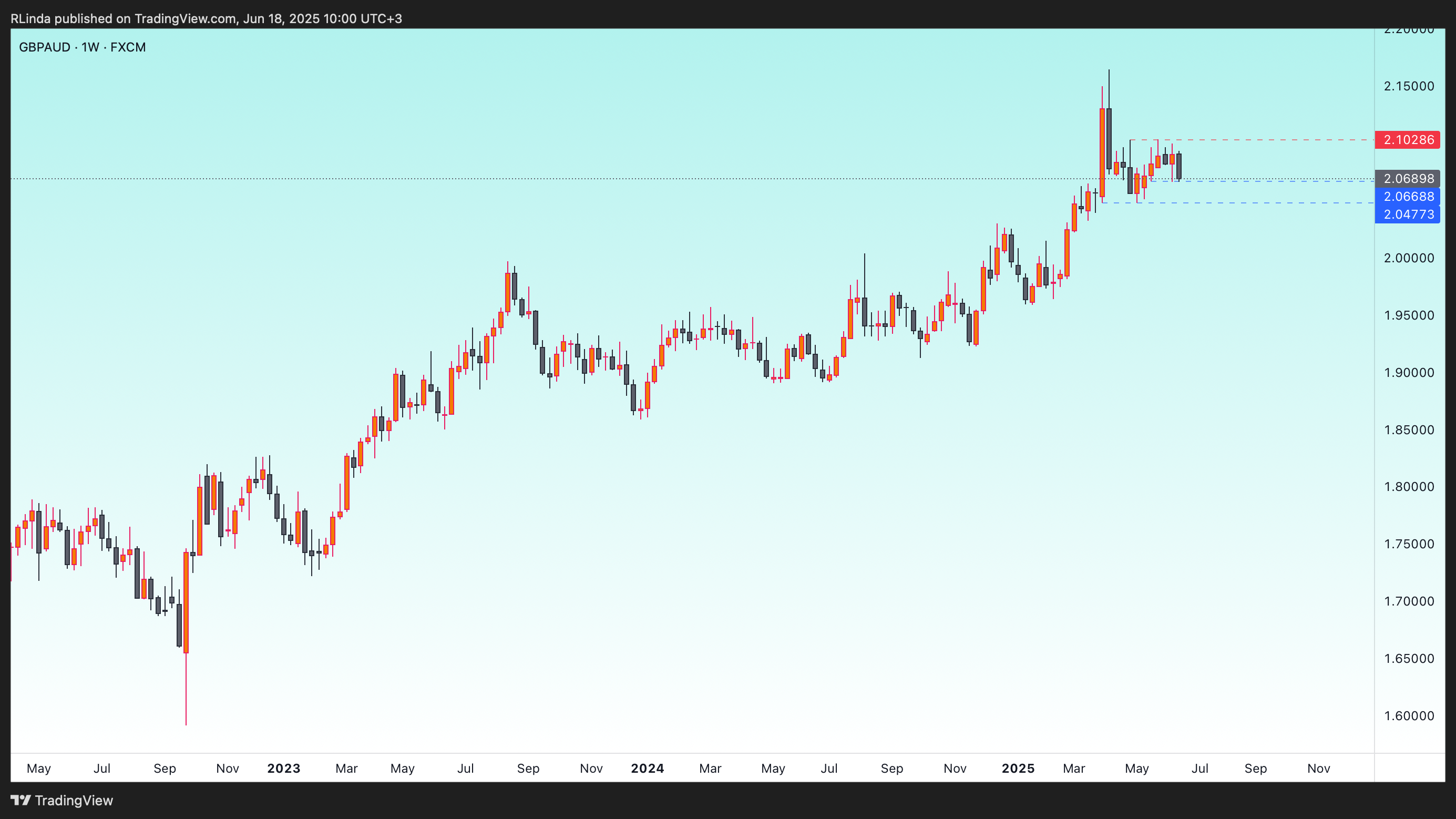 FX:GBPAUD Chart Image by RLinda