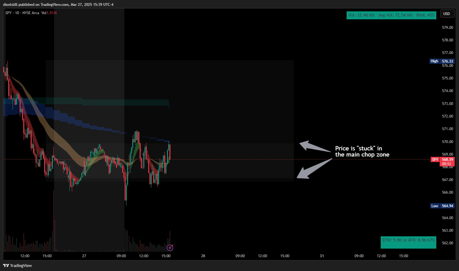AMEX:SPY Chart Image by Dtrades_TV