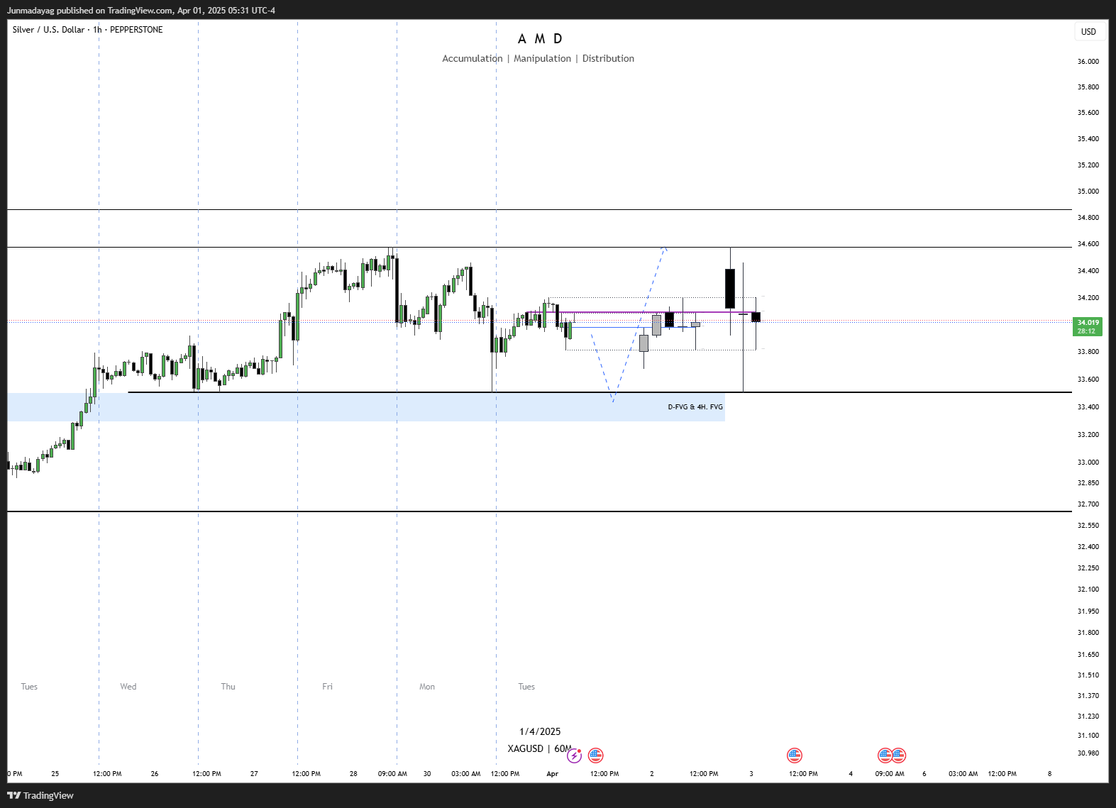 PEPPERSTONE:XAGUSD Chart Image by Junmadayag