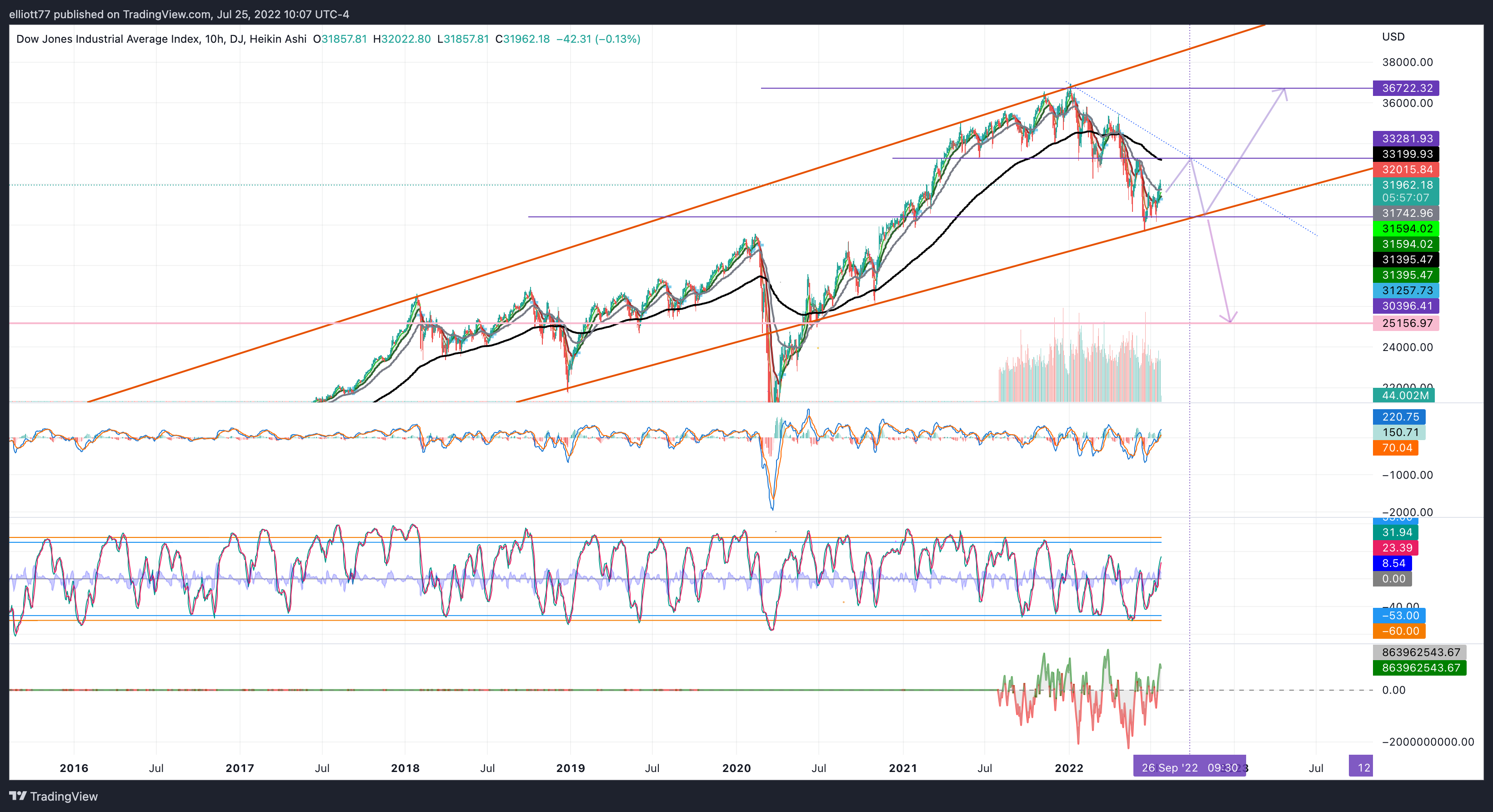 DJ:DJI Chart Image by elliott77