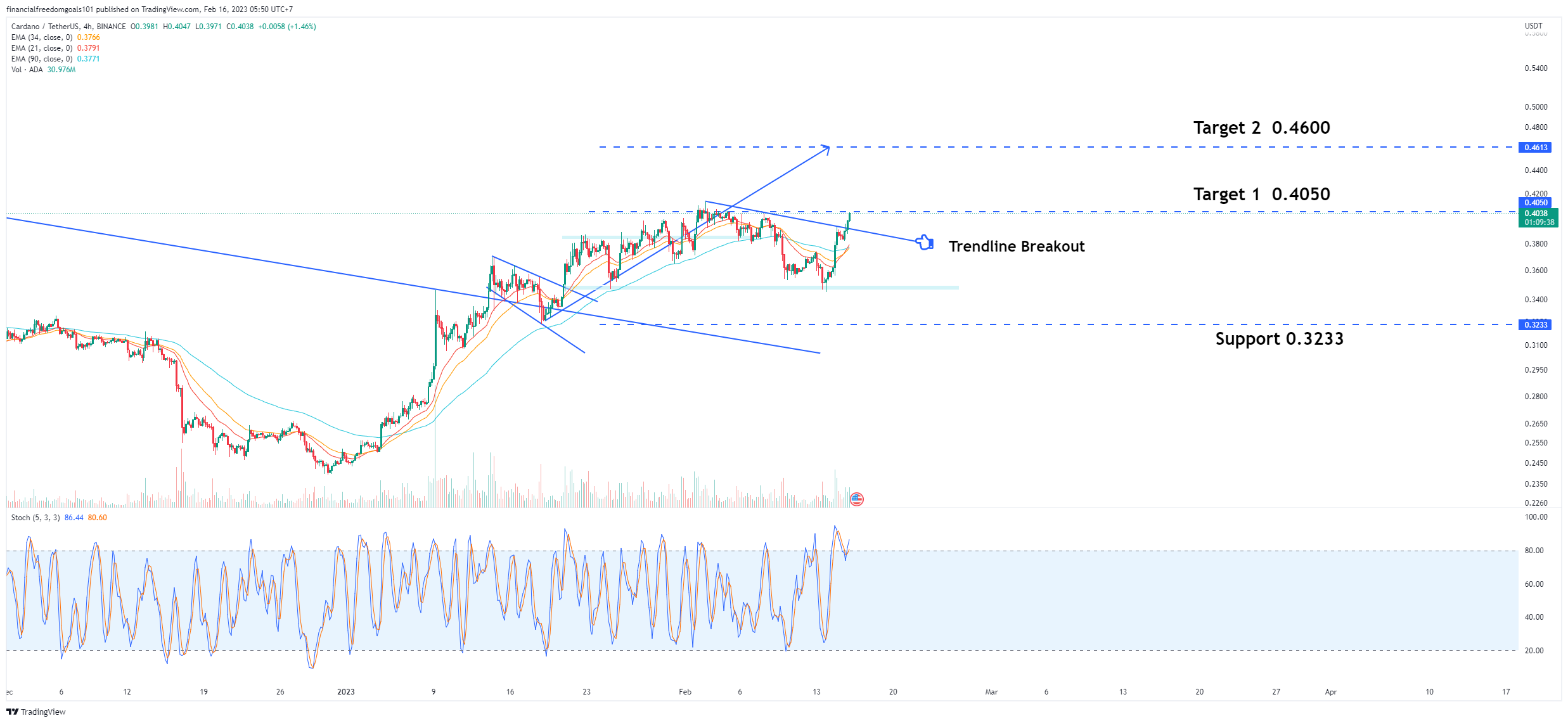 BINANCE:ADAUSDT Chart Image by financialfreedomgoals101