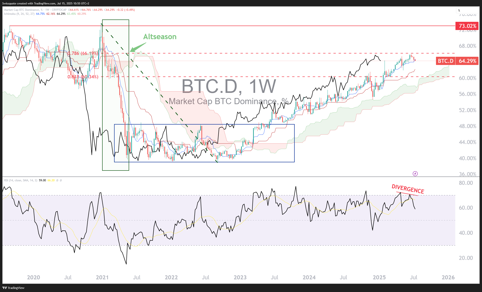 CRYPTOCAP:BTC.D Chart Image by Swissquote