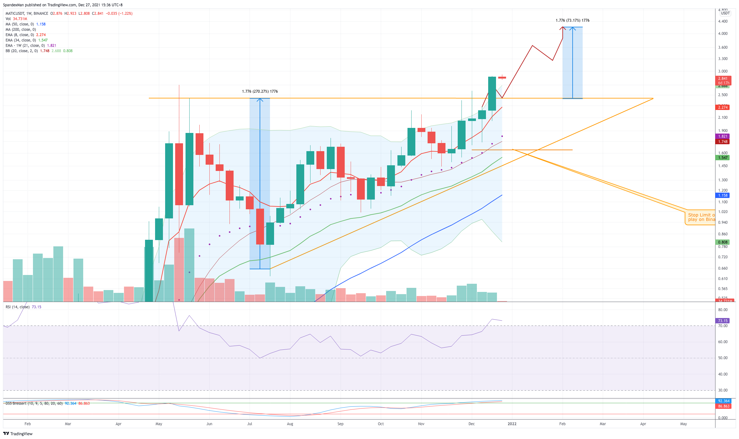 BINANCE:MATICUSDT Chart Image by LauraRuffleyRae