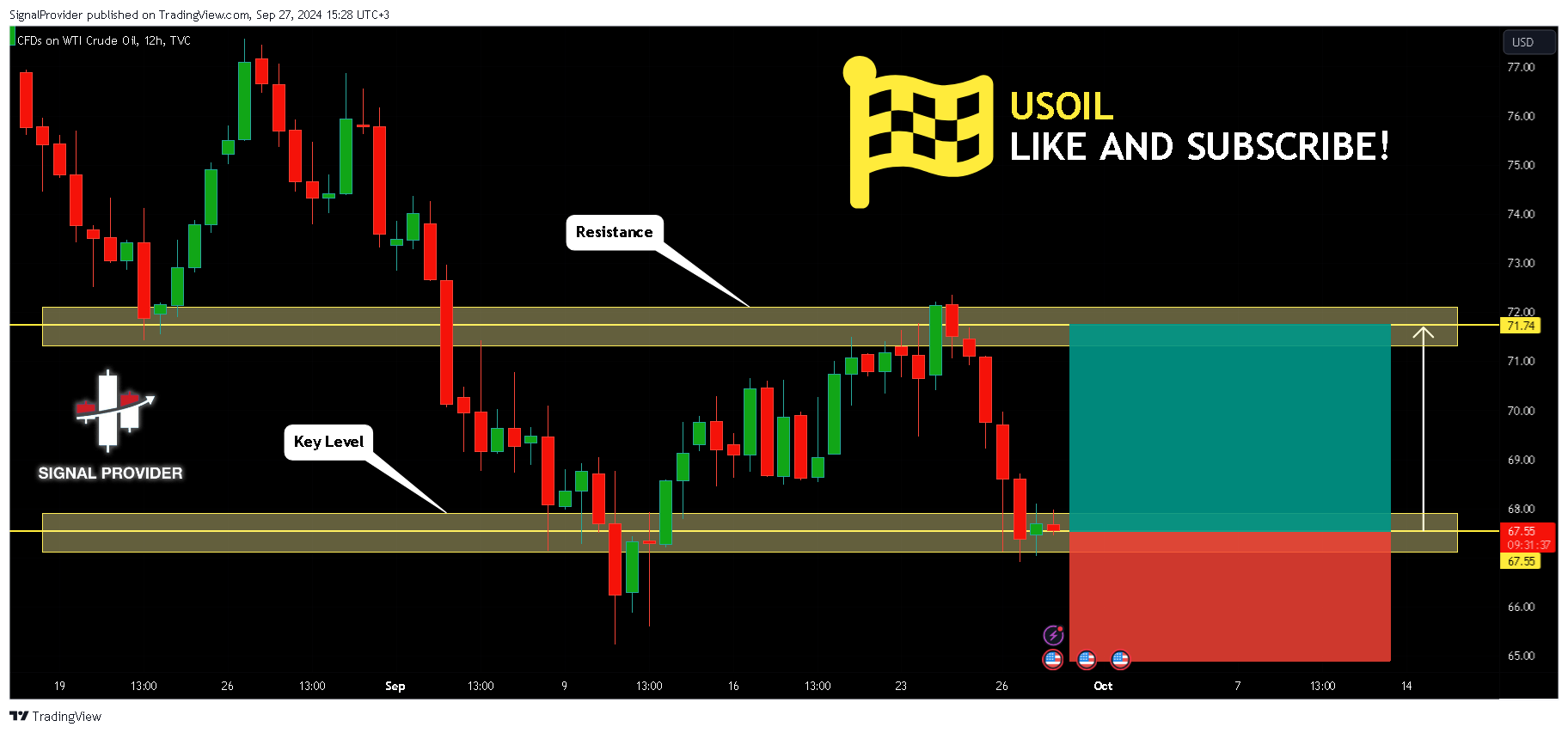 TVC:USOIL Chart Image by SignalProvider