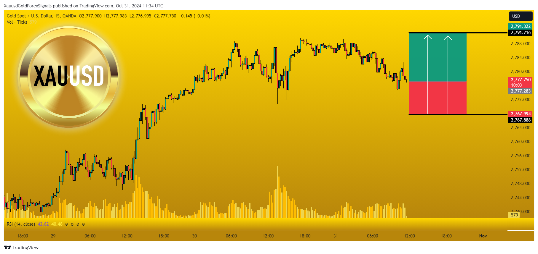 OANDA:XAUUSD Chart Image by XauusdGoldForexSignals